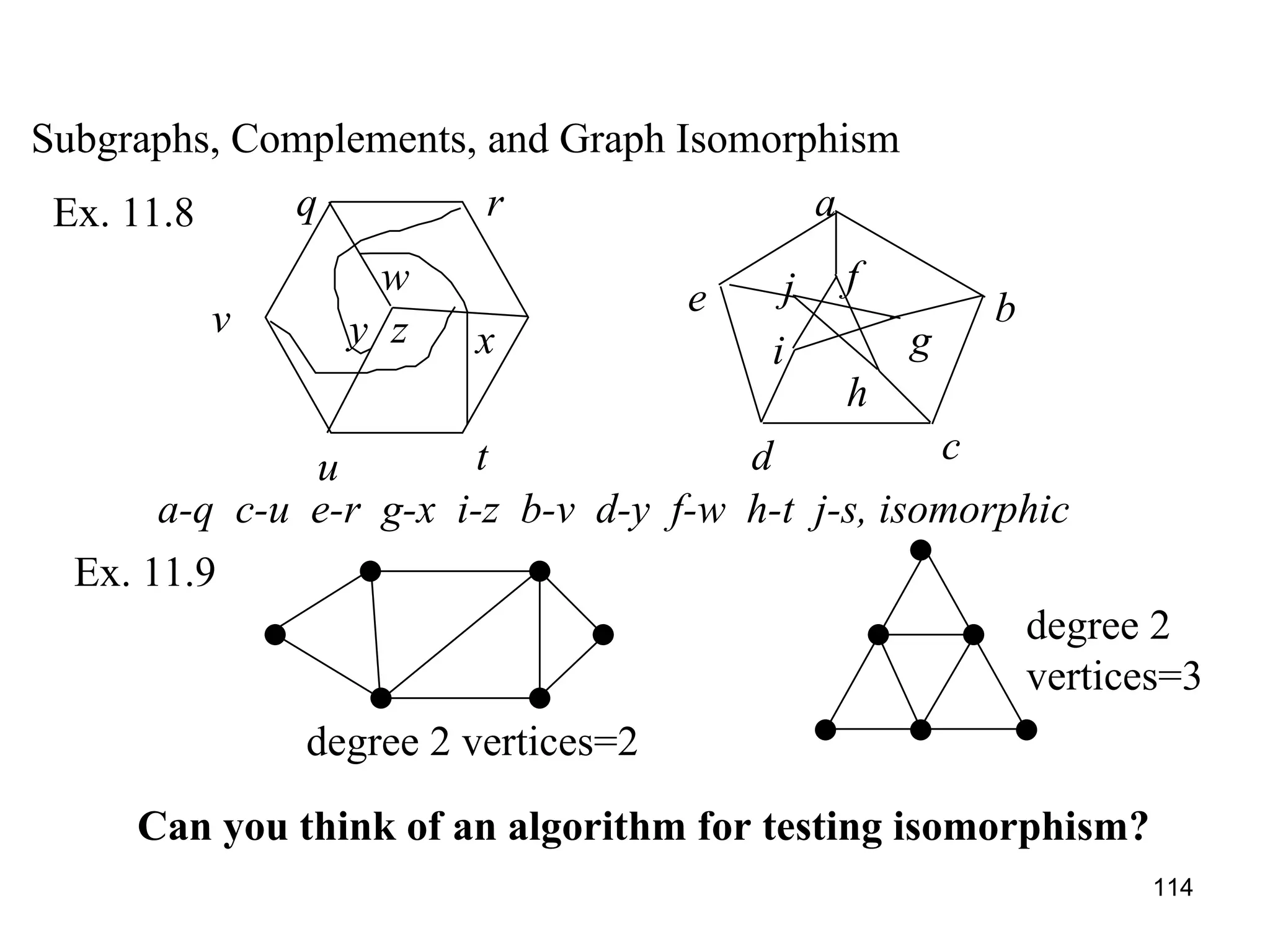 Subgraphs, Complements, and Graph Isomorphism Ex. 11.8 q r w z x y u t v a b c d e f g h i j a-q  c-u  e-r  g-x  i-z  b-v  d-y  f-w  h-t  j-s, isomorphic Ex. 11.9 degree 2 vertices=2 degree 2 vertices=3 Can you think of an algorithm for testing isomorphism? 