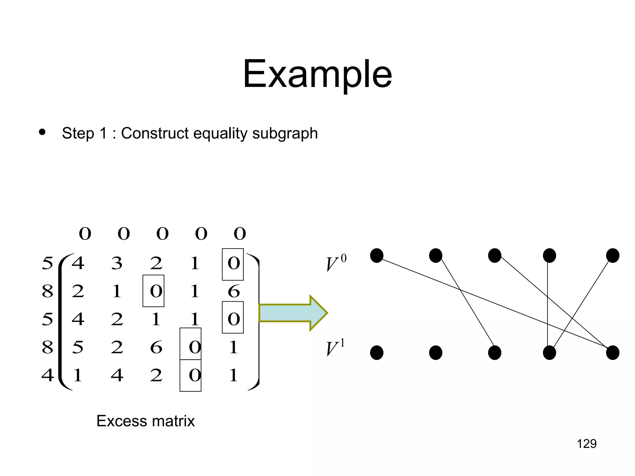 Example Step 1 : Construct equality subgraph Excess matrix 