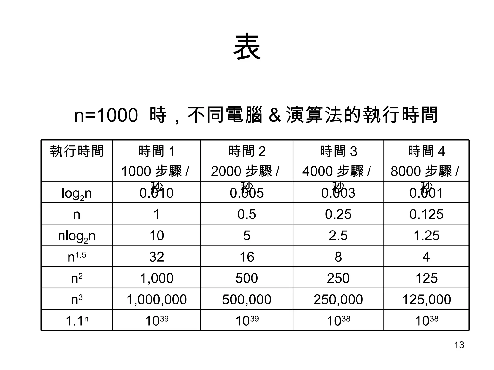表 n=1000  時，不同電腦 & 演算法的執行時間 10 38 10 38 10 39 10 39 1.1 n 125,000 250,000 500,000 1,000,000 n 3 125 250 500 1,000 n 2 4 8 16 32 n 1.5 1.25 2.5 5 10 nlog 2 n 0.125 0.25 0.5 1 n 0.001 0.003 0.005 0.010 log 2 n 執行時間 時間 4 8000 步驟 / 秒 時間 3 4000 步驟 / 秒 時間 2 2000 步驟 / 秒 時間 1 1000 步驟 / 秒 