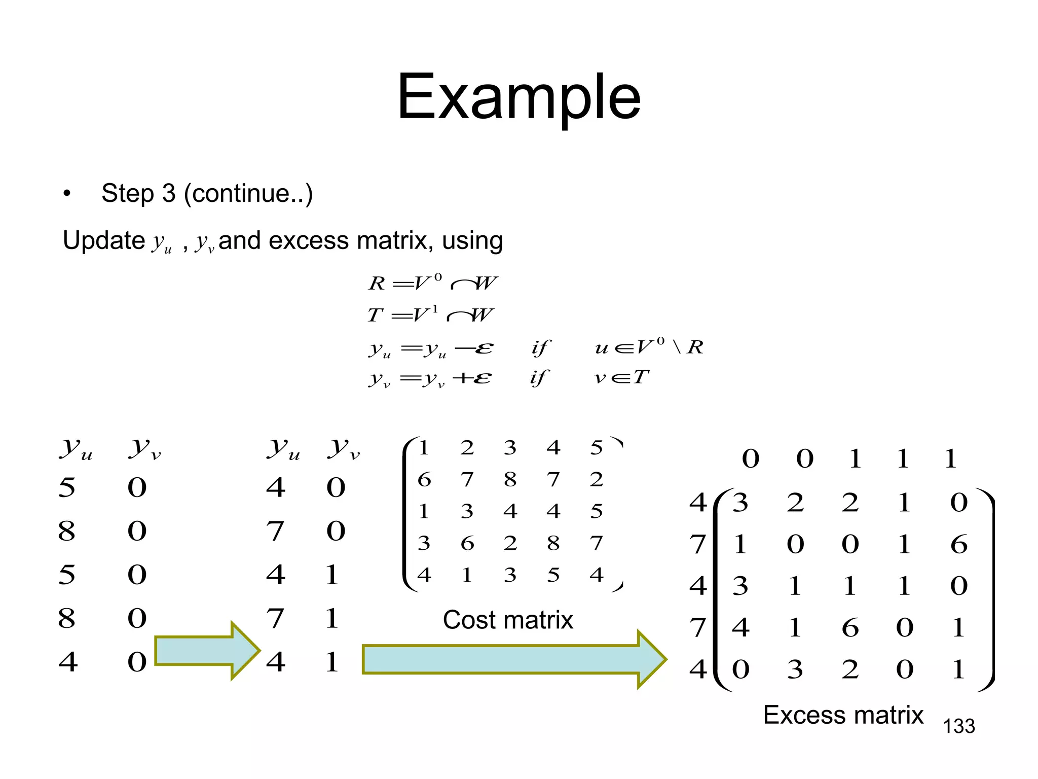 Example Step 3 (continue..) Update  ,  and excess matrix, using   Cost matrix Excess matrix 