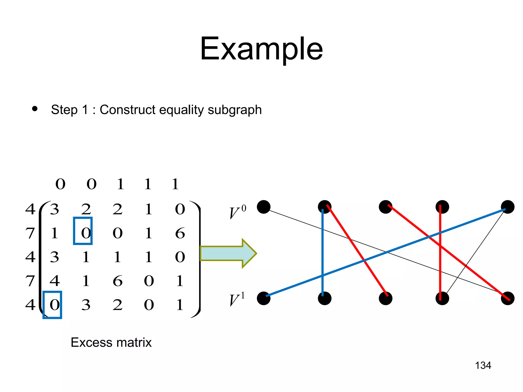 Example Step 1 : Construct equality subgraph Excess matrix 
