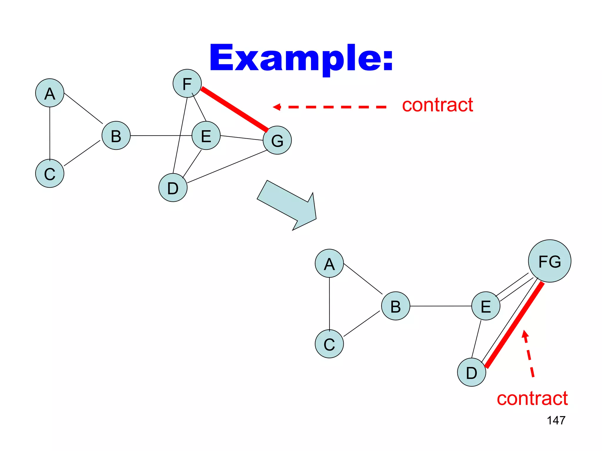 Example: A C B D G E F contract A C B D E FG contract 