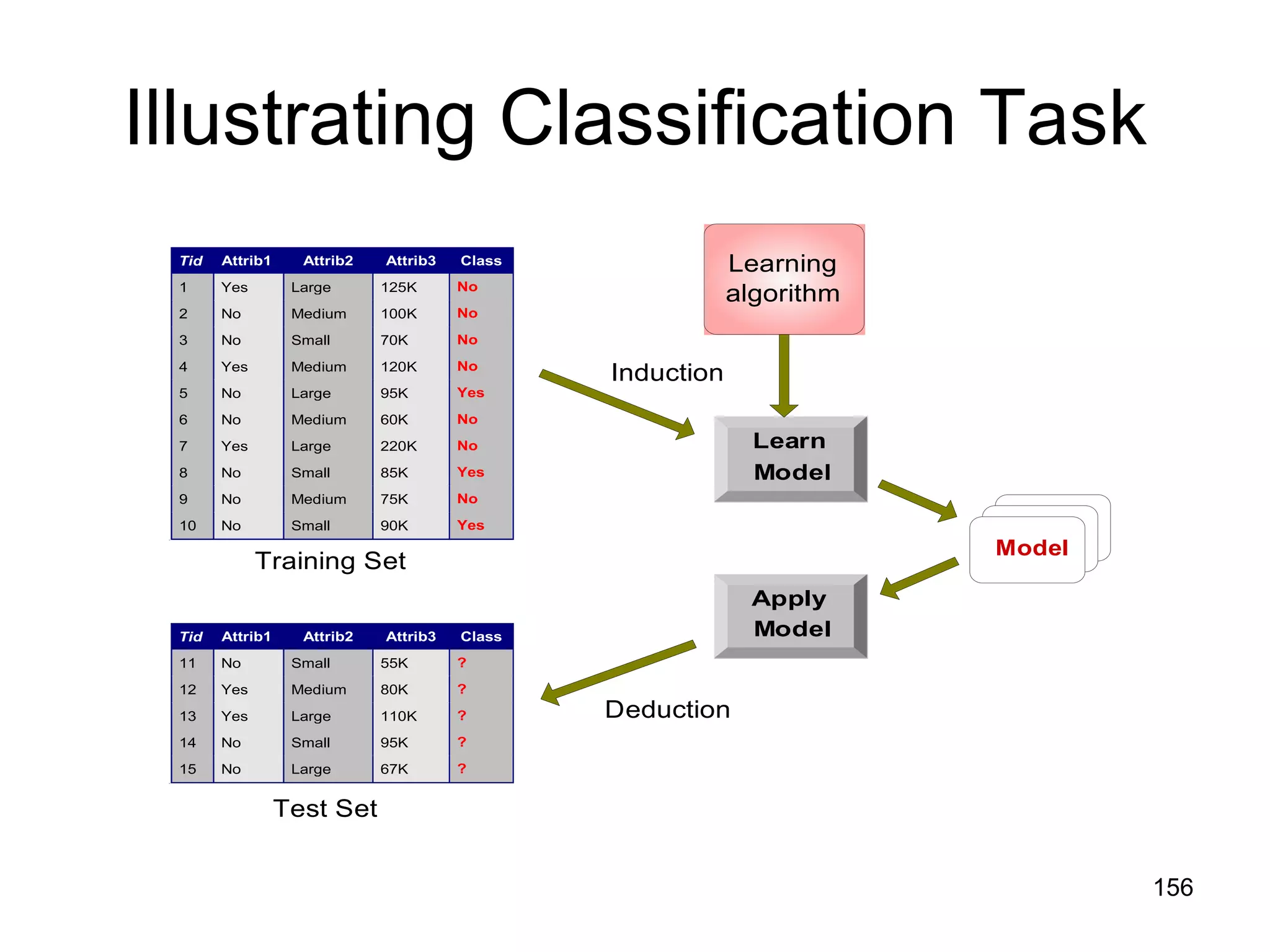 Illustrating Classification Task 