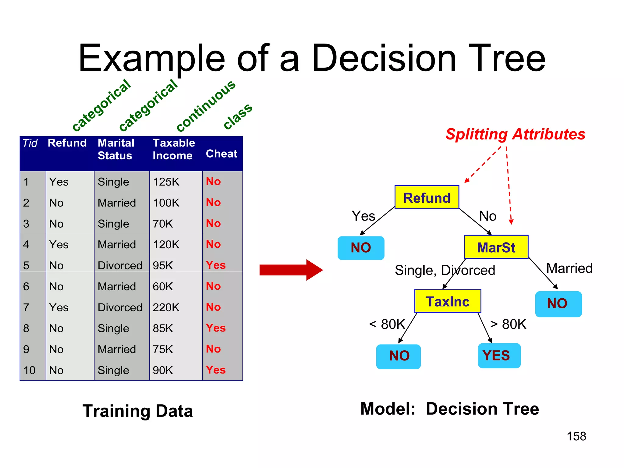 Example of a Decision Tree Refund MarSt TaxInc YES NO NO NO Yes No Married   Single, Divorced < 80K > 80K Splitting Attributes Training Data Model:  Decision Tree categorical categorical continuous class 