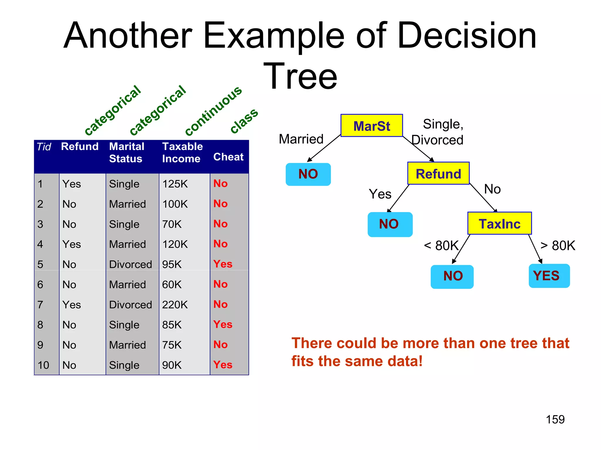 Another Example of Decision Tree categorical categorical continuous class MarSt Refund TaxInc YES NO NO Yes No Married   Single, Divorced < 80K > 80K There could be more than one tree that fits the same data! NO 