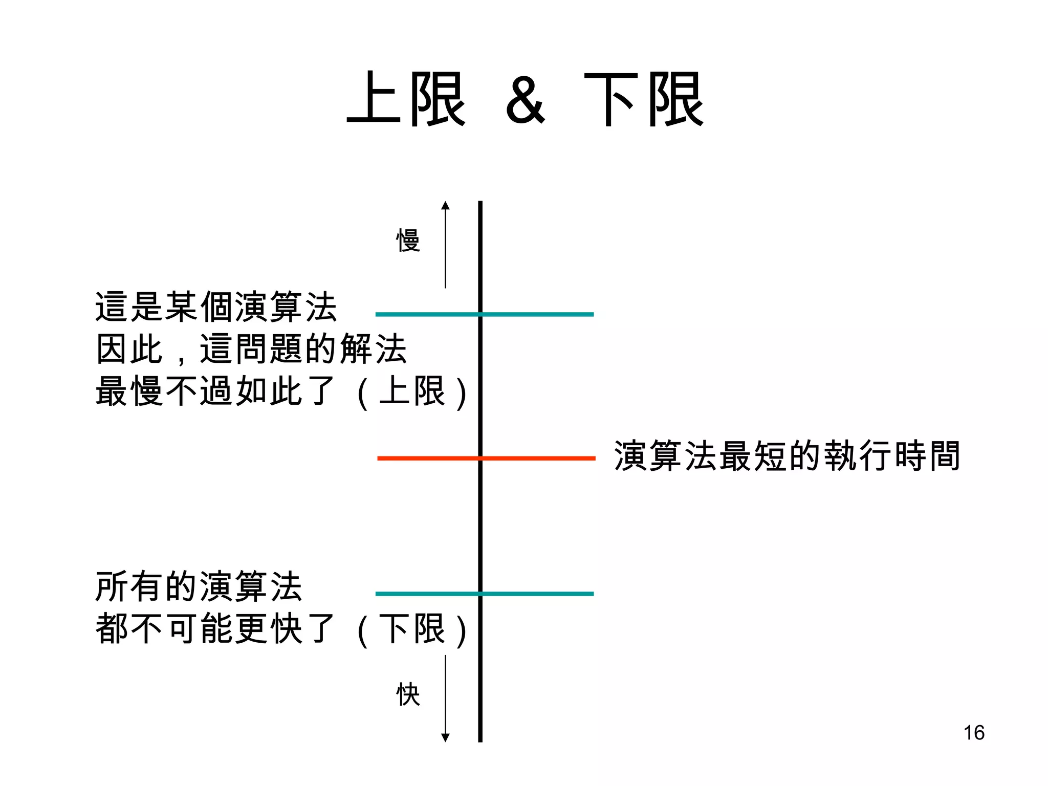 上限  &  下限 演算法最短的執行時間 慢 快 這是某個演算法 因此，這問題的解法 最慢不過如此了  ( 上限 ) 所有的演算法 都不可能更快了  ( 下限 ) 