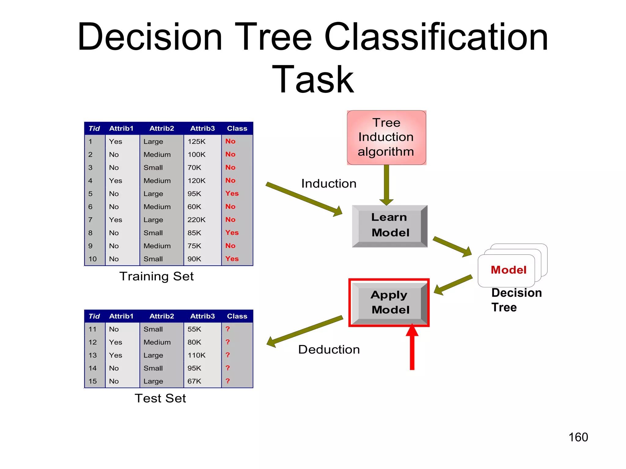 Decision Tree Classification Task Decision Tree 