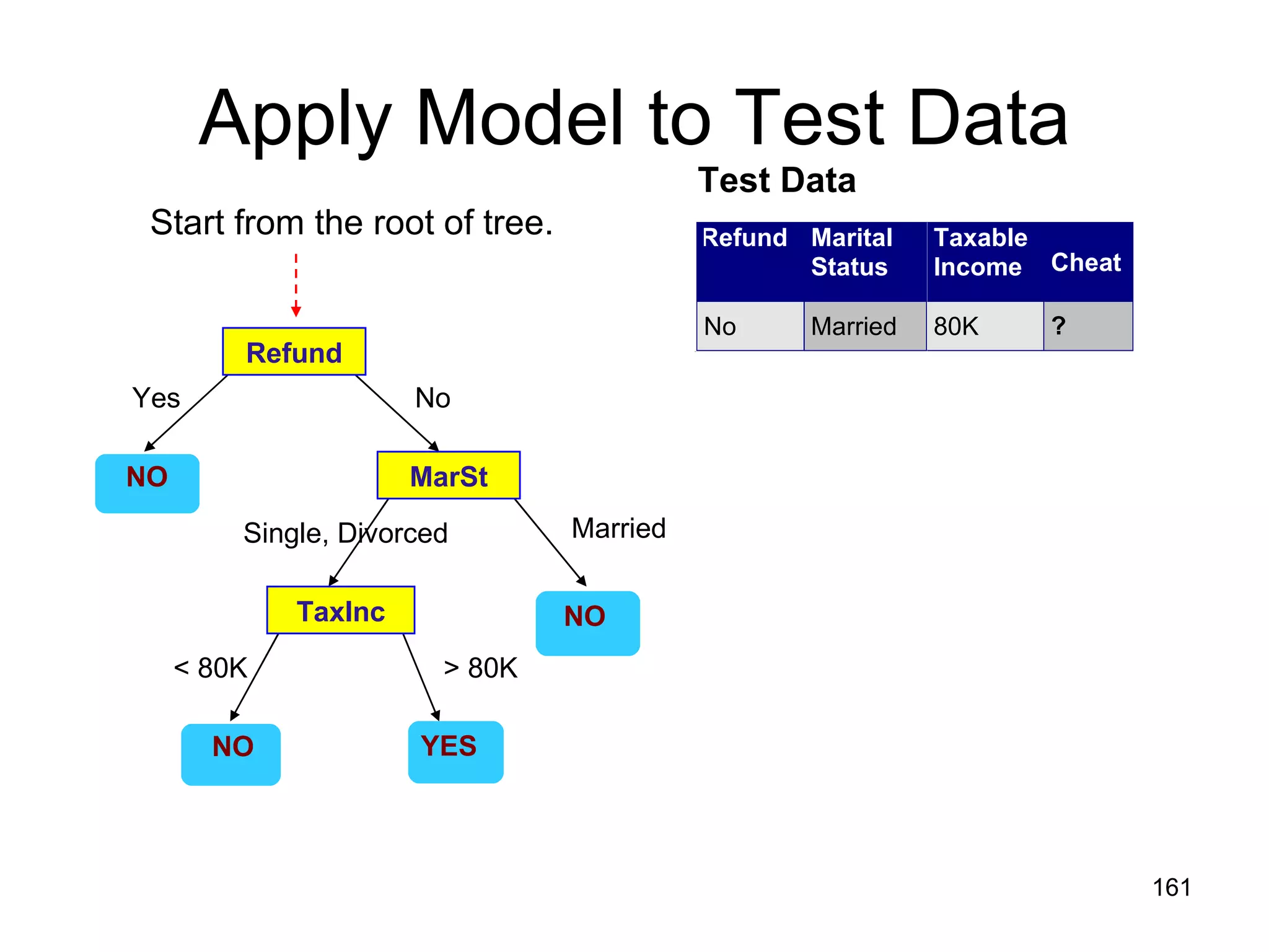 Apply Model to Test Data Test Data Start from the root of tree. Refund MarSt TaxInc YES NO NO NO Yes No Married   Single, Divorced < 80K > 80K 
