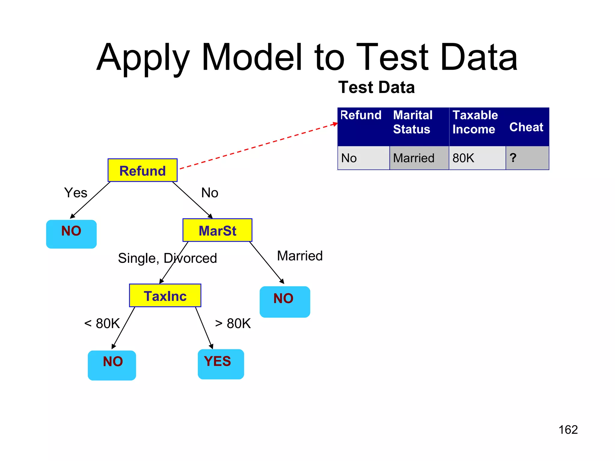 Apply Model to Test Data Test Data Refund MarSt TaxInc YES NO NO NO Yes No Married   Single, Divorced < 80K > 80K 