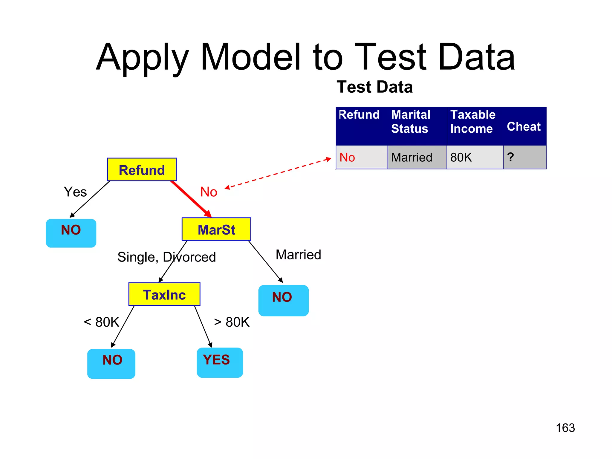 Apply Model to Test Data Refund MarSt TaxInc YES NO NO NO Yes No Married   Single, Divorced < 80K > 80K Test Data 