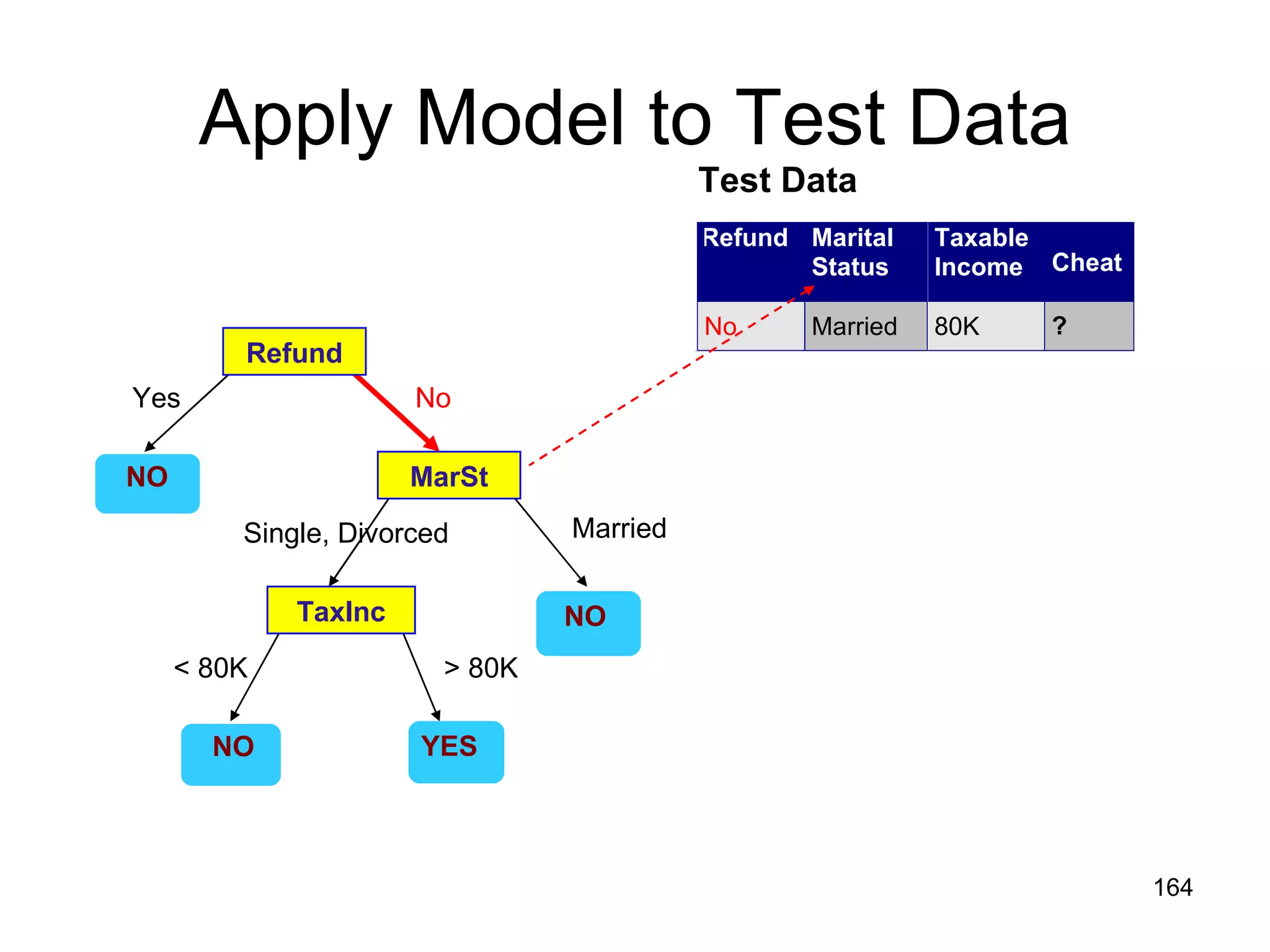 Apply Model to Test Data Refund MarSt TaxInc YES NO NO NO Yes No Married   Single, Divorced < 80K > 80K Test Data 