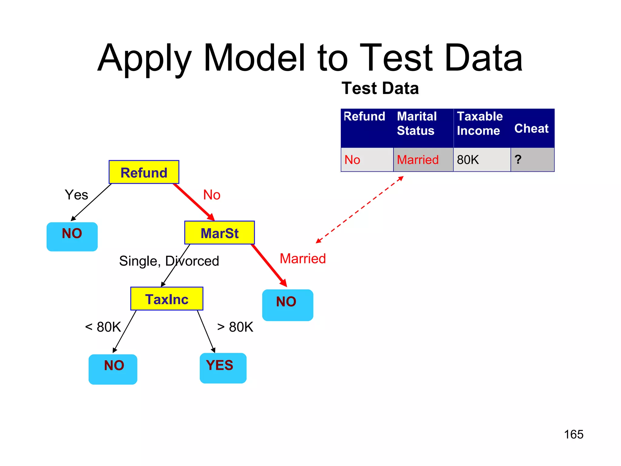 Apply Model to Test Data Refund MarSt TaxInc YES NO NO NO Yes No Married  Single, Divorced < 80K > 80K Test Data 