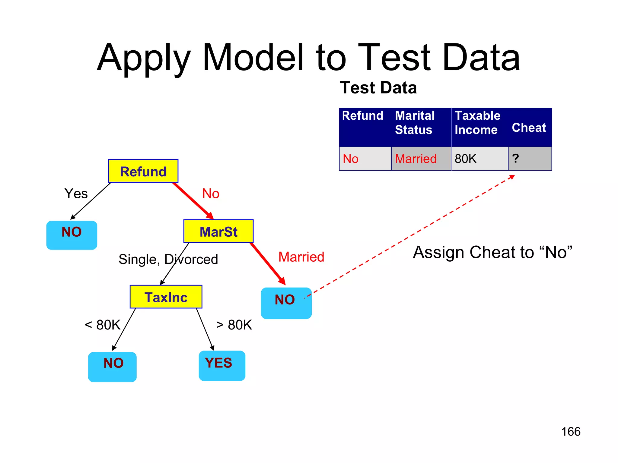 Apply Model to Test Data Refund MarSt TaxInc YES NO NO NO Yes No Married  Single, Divorced < 80K > 80K Test Data Assign Cheat to “No” 