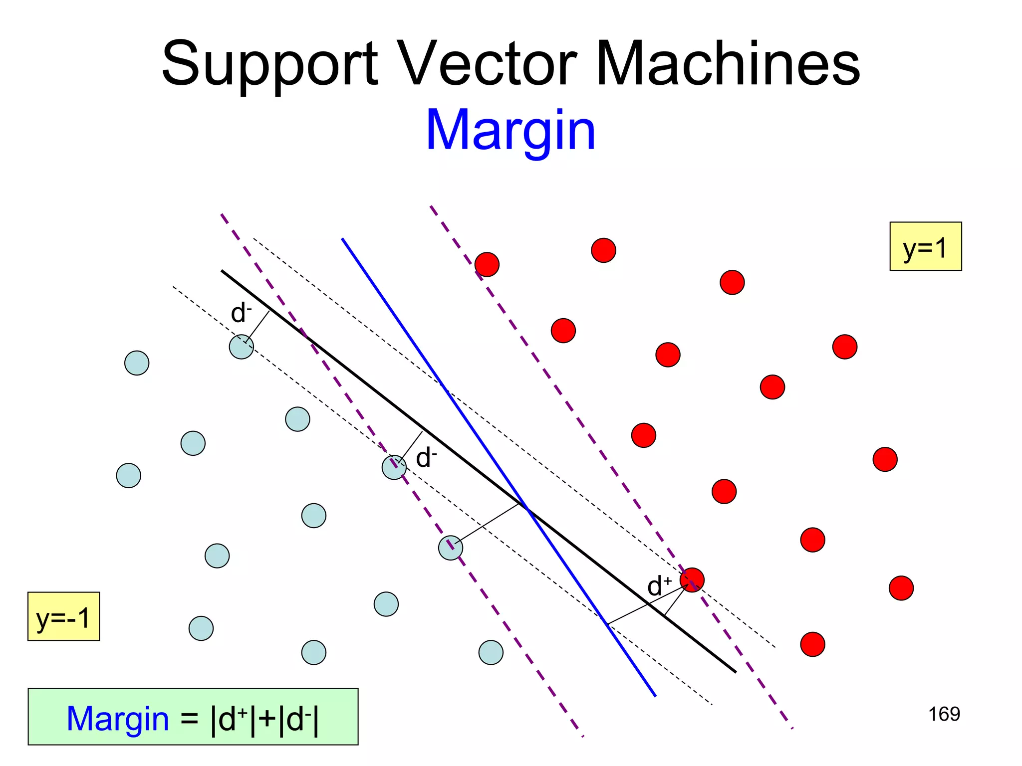 S upport Vector Machines Margin Margin  = |d + |+|d - | y=1 y=-1 d + d - d - 