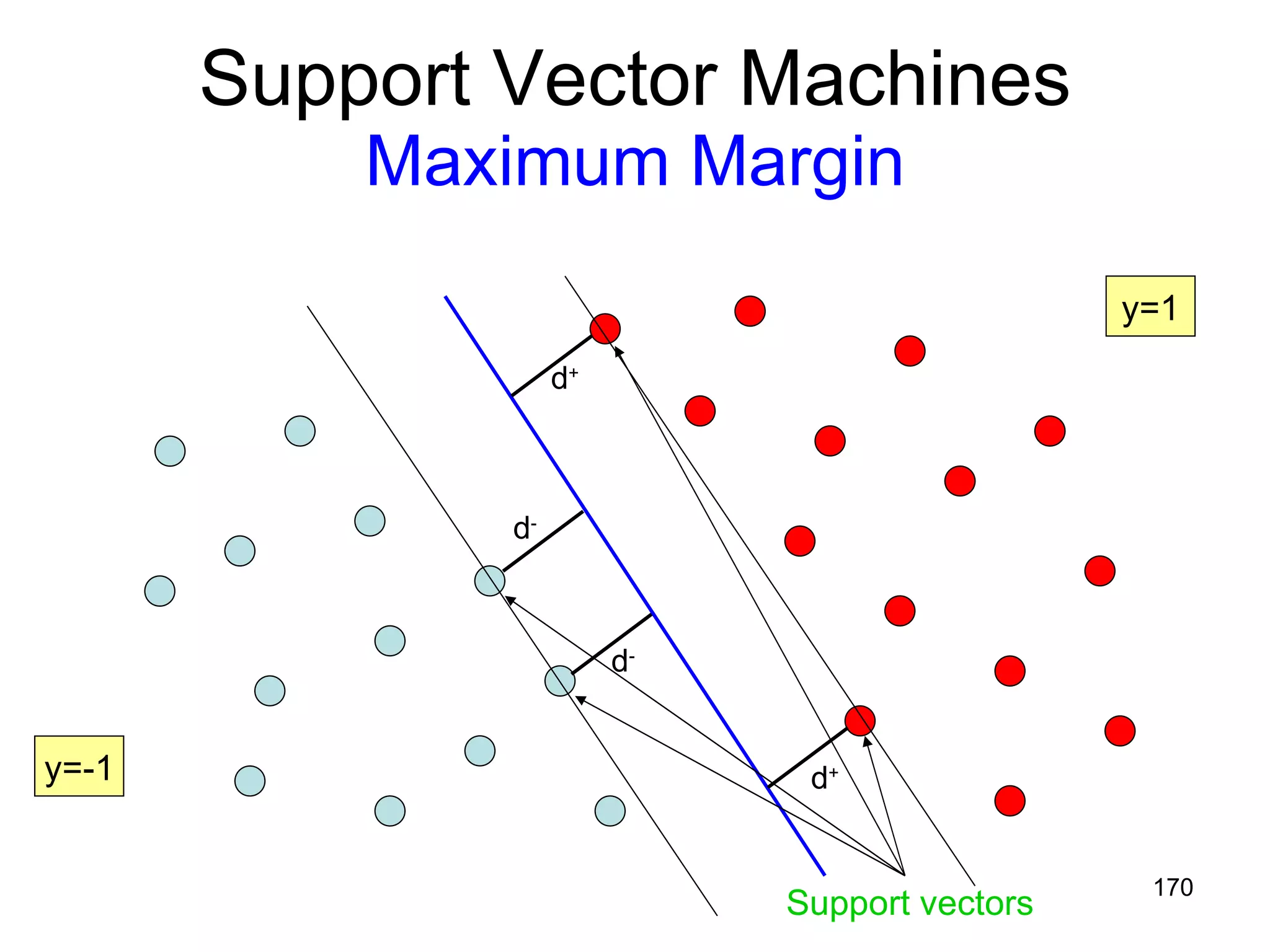 S upport Vector Machines Maximum Margin d + d + d - d - y=1 y=-1 Support vectors 