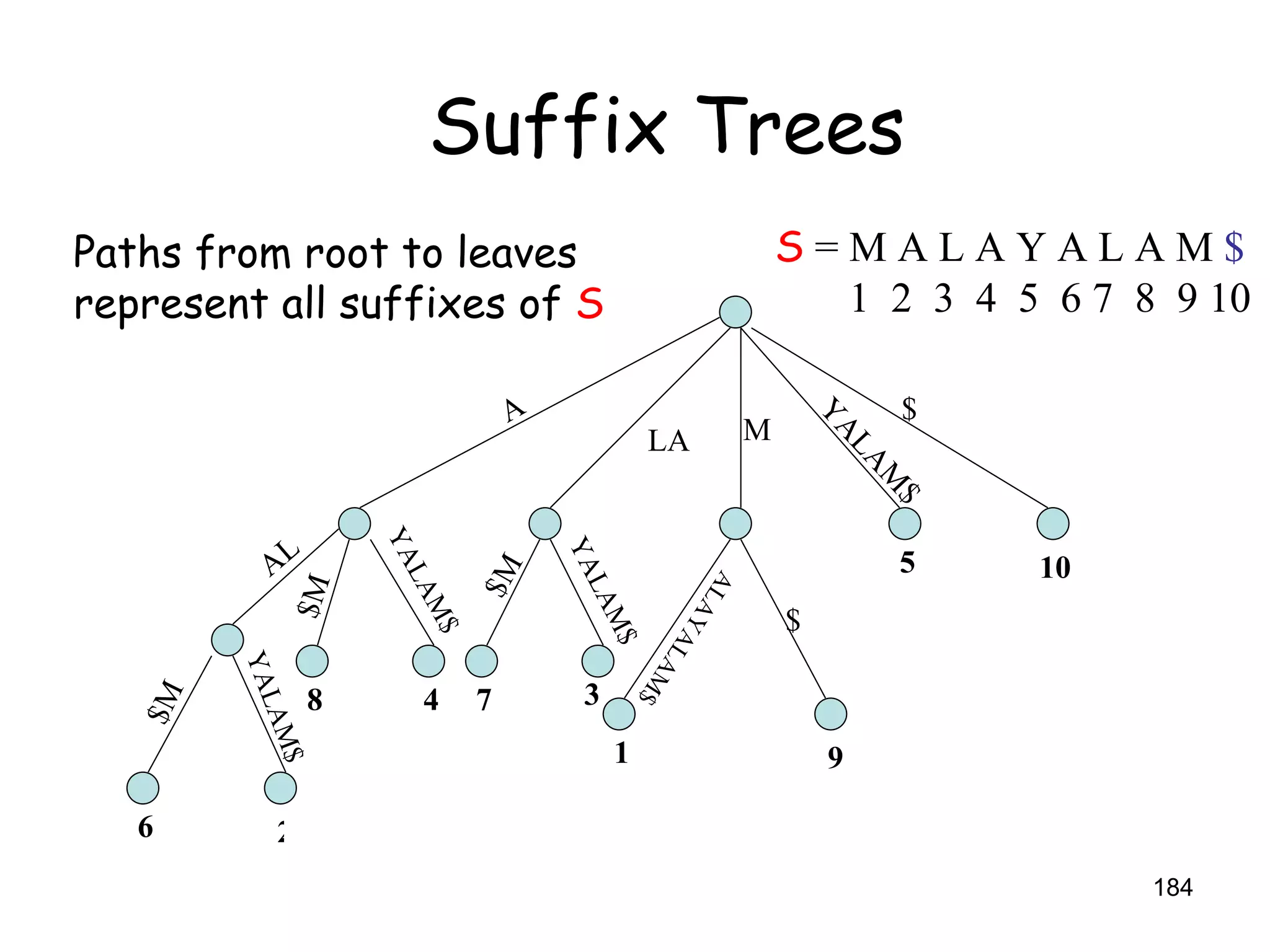 S  = M A L A Y A L A M  $ 1  2  3  4  5  6 7  8  9 10 $ YALAM$ M $ ALAYALAM$ $M YALAM$ $M YALAM$ $M YALAM$ A AL LA 6 2 8 4 7 3 1 9 5 10 Suffix Trees Paths from root to leaves represent all suffixes of  S   