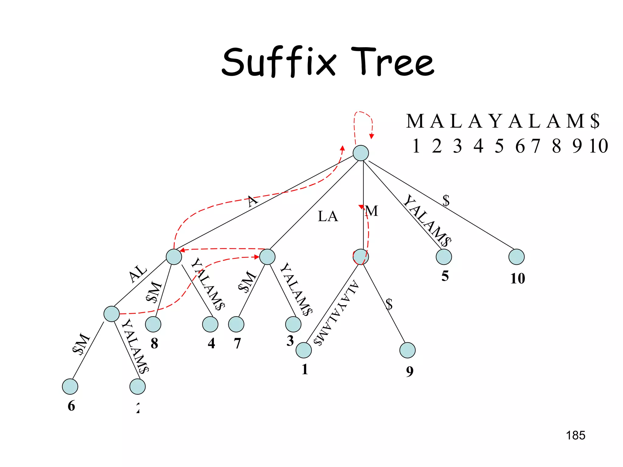 M A L A Y A L A M $ 1  2  3  4  5  6 7  8  9 10 $ YALAM$ M $ ALAYALAM$ $M YALAM$ $M YALAM$ $M YALAM$ A AL LA 6 2 8 4 7 3 1 9 5 10 Suffix Tree 