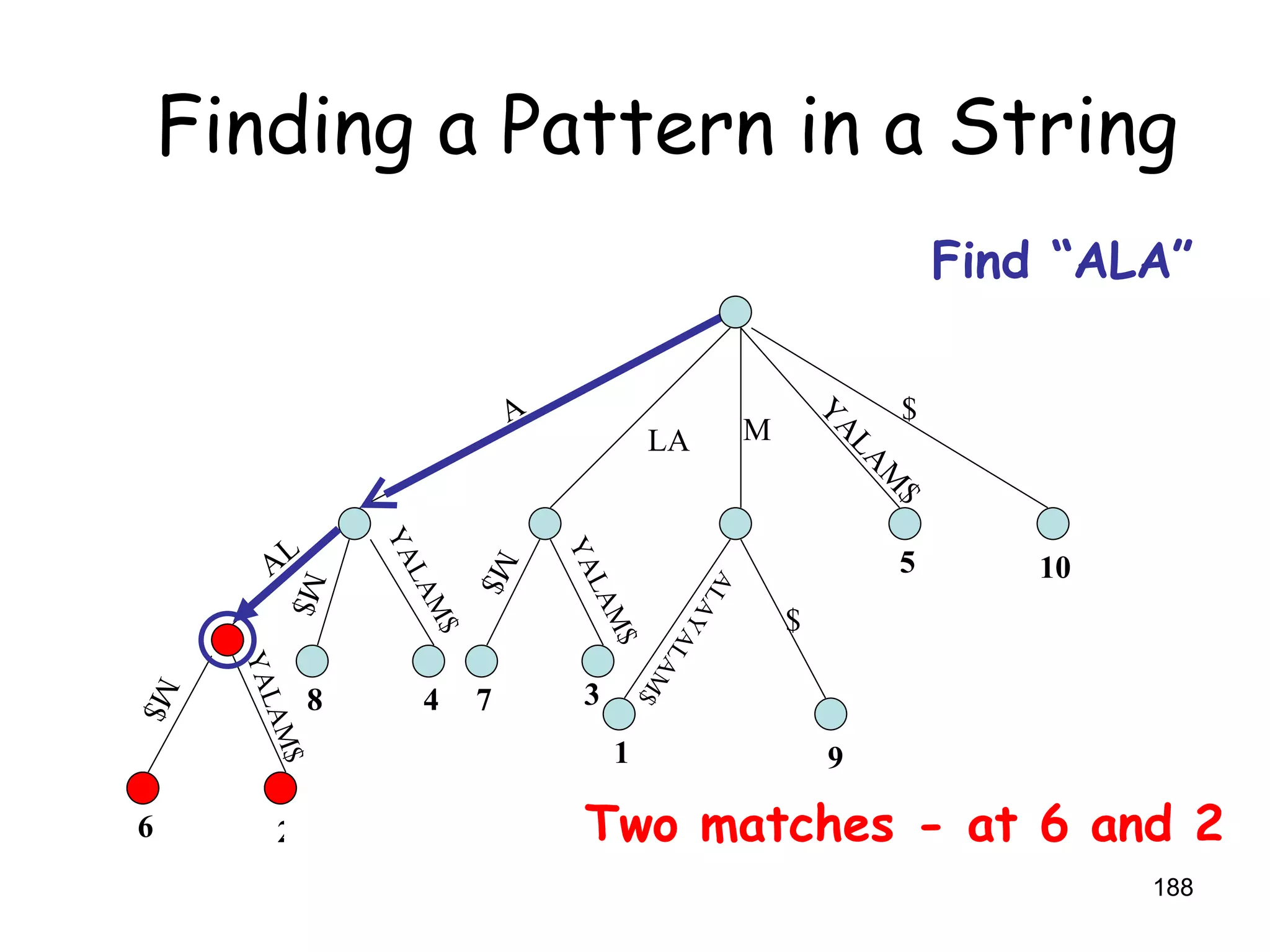 Finding a Pattern in a String Find “ALA” $ YALAM$ M $ ALAYALAM$ M$ YALAM$ M$ YALAM$ M$ YALAM$ A AL LA 6 2 8 4 7 3 1 9 5 10 Two matches - at 6 and 2 