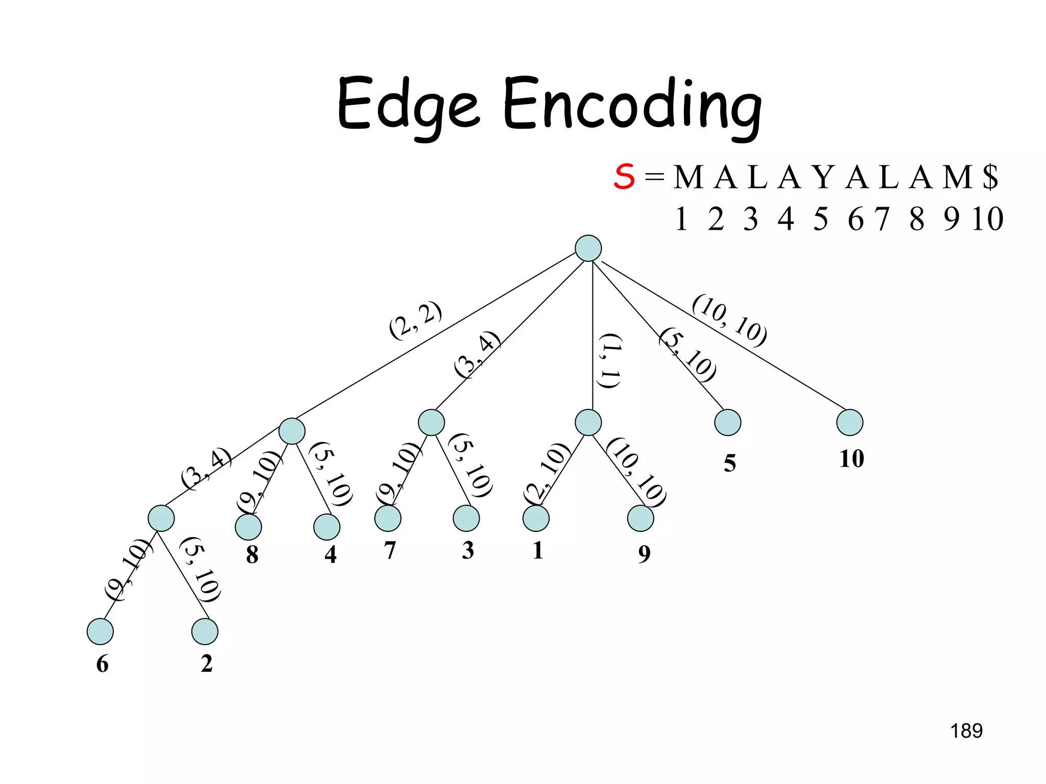 (10, 10) (5, 10) (1, 1) (10, 10) (2, 10) (3, 4) (5, 10) (9, 10) (2, 2) (5, 10) (9, 10) (3, 4) (9, 10) (5, 10) 6 2 8 4 7 3 1 9 5 10 Edge Encoding S  = M A L A Y A L A M $ 1  2  3  4  5  6 7  8  9 10 