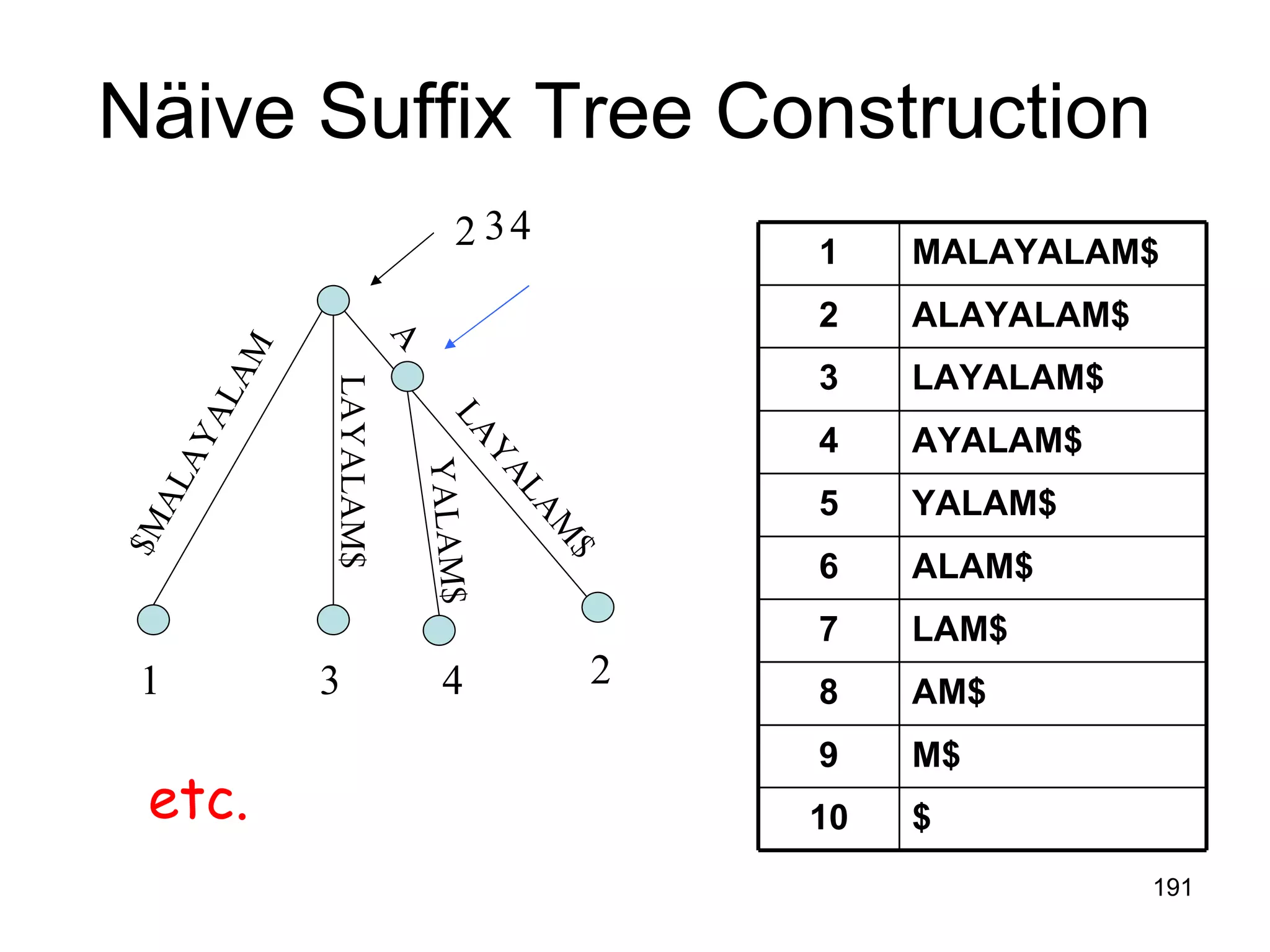 N äive Suffix Tree Construction $MALAYALAM LAYALAM$ 1 2 LAYALAM$ 3 A 2 3 4 4 YALAM$ etc.  $ 10 M$ 9 AM$ 8 LAM$ 7 ALAM$ 6 YALAM$ 5 AYALAM$ 4 LAYALAM$ 3 ALAYALAM$ 2 MALAYALAM$ 1 