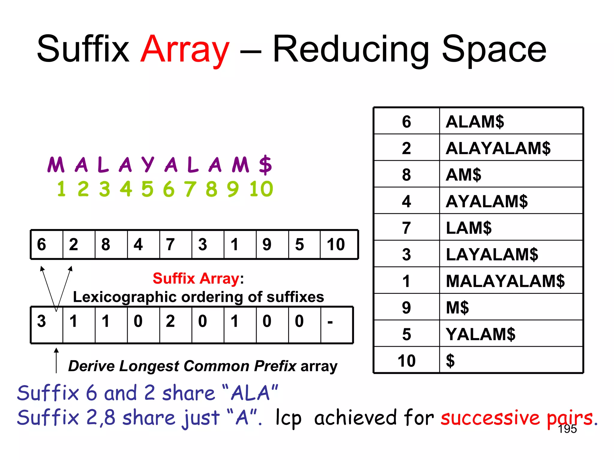 Suffix  Array  – Reducing Space M A L A Y A L A M $ 1 2 3 4 5 6 7 8 9 10 Suffix Array : Lexicographic ordering of suffixes Derive Longest Common Prefix  array Suffix 6 and 2 share “ALA” Suffix 2,8 share just “A”.  lcp  achieved for   successive pairs . $ 10 YALAM$ 5 M$ 9 MALAYALAM$ 1 LAYALAM$ 3 LAM$ 7 AYALAM$ 4 AM$ 8 ALAYALAM$ 2 ALAM$ 6 10 5 9 1 3 7 4 8 2 6 - 0 0 1 0 2 0 1 1 3 