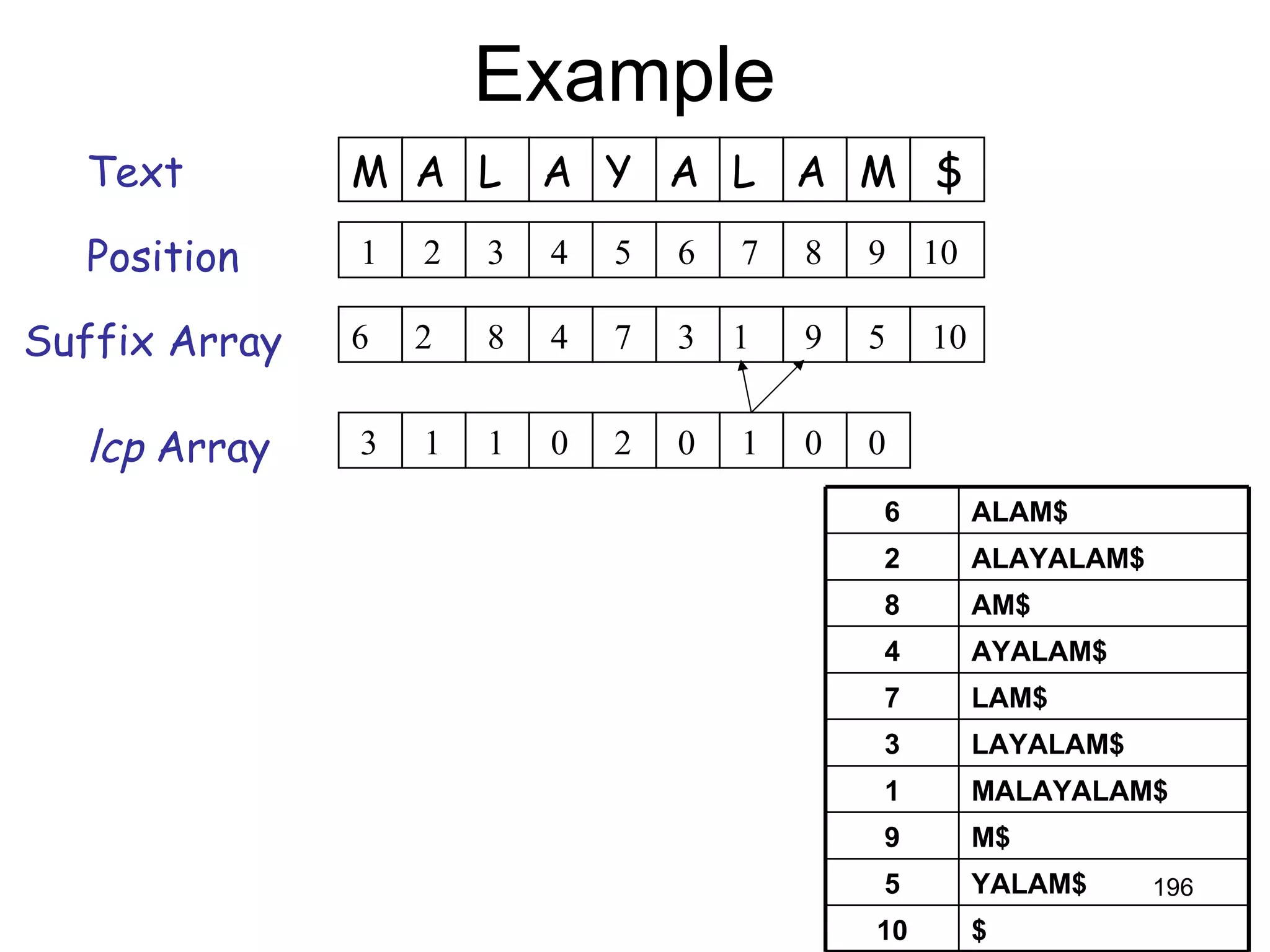 Example Text Position Suffix Array 3 1 1 0 2 0 1 0 0 lcp  Array M M A L A Y A L A $ 1 2 3 4 5 6 7 8 9 10 3 7 4 10 5 8 9 1 2 6 $ 10 YALAM$ 5 M$ 9 MALAYALAM$ 1 LAYALAM$ 3 LAM$ 7 AYALAM$ 4 AM$ 8 ALAYALAM$ 2 ALAM$ 6 