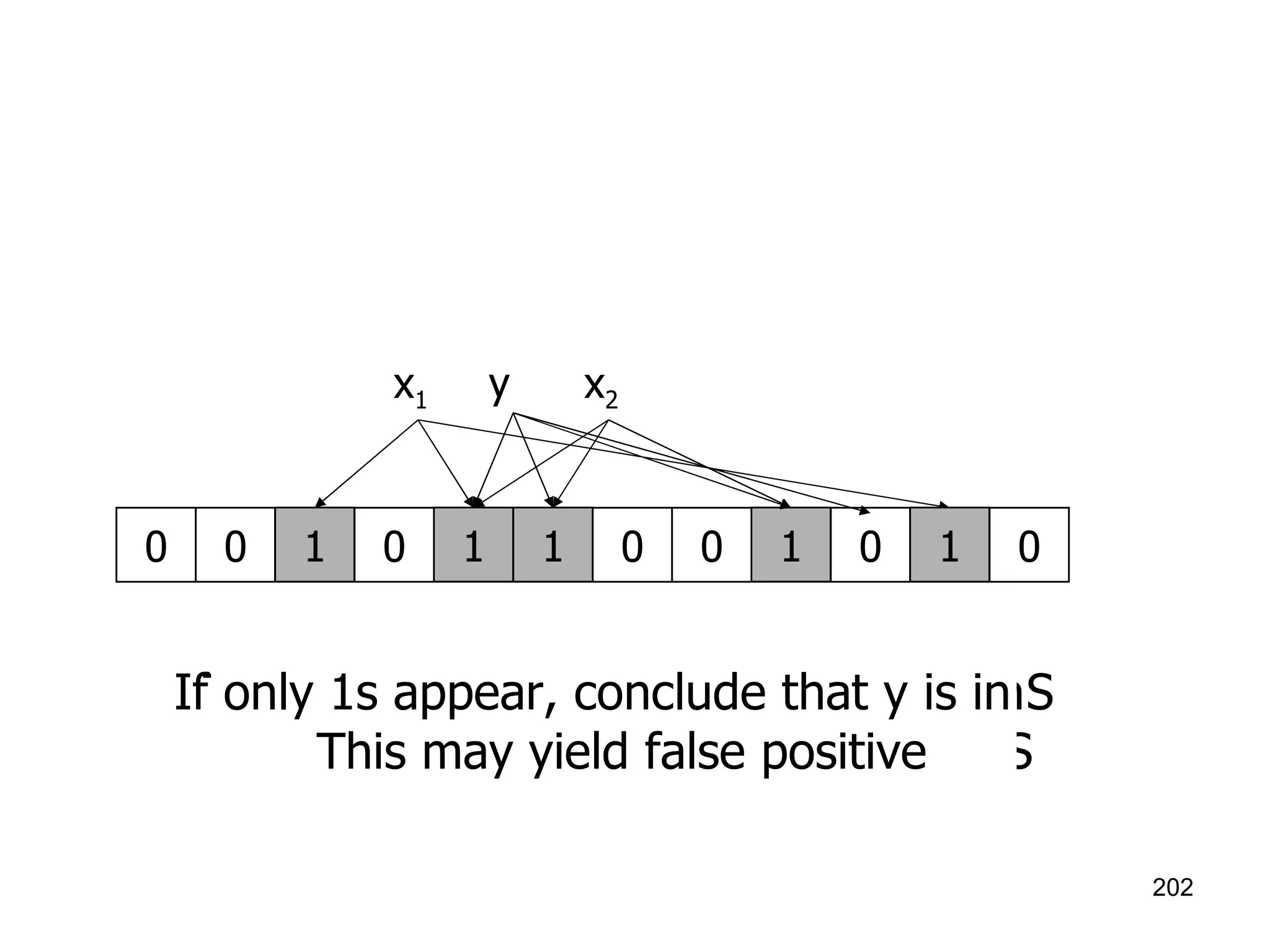 0 0 0 0 0 0 0 0 0 0 0 0 Initial with all 0 1 1 1 1 1 x 1 x 2 Each element of S is hashed k times Each hash location set to 1 1 1 1 1 1 y To check if y is in S, check the k hash location. If  a 0 appears , y is not in S 1 1 1 1 1 y If only 1s appear, conclude that y is in S This may yield false positive 