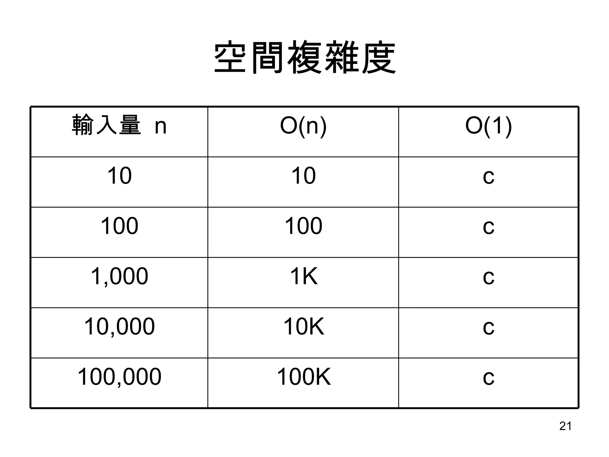 空間複雜度 c c c c c O(1) 100K 100,000 10K 10,000 1K 1,000 100 100 10 10 O(n) 輸入量  n 