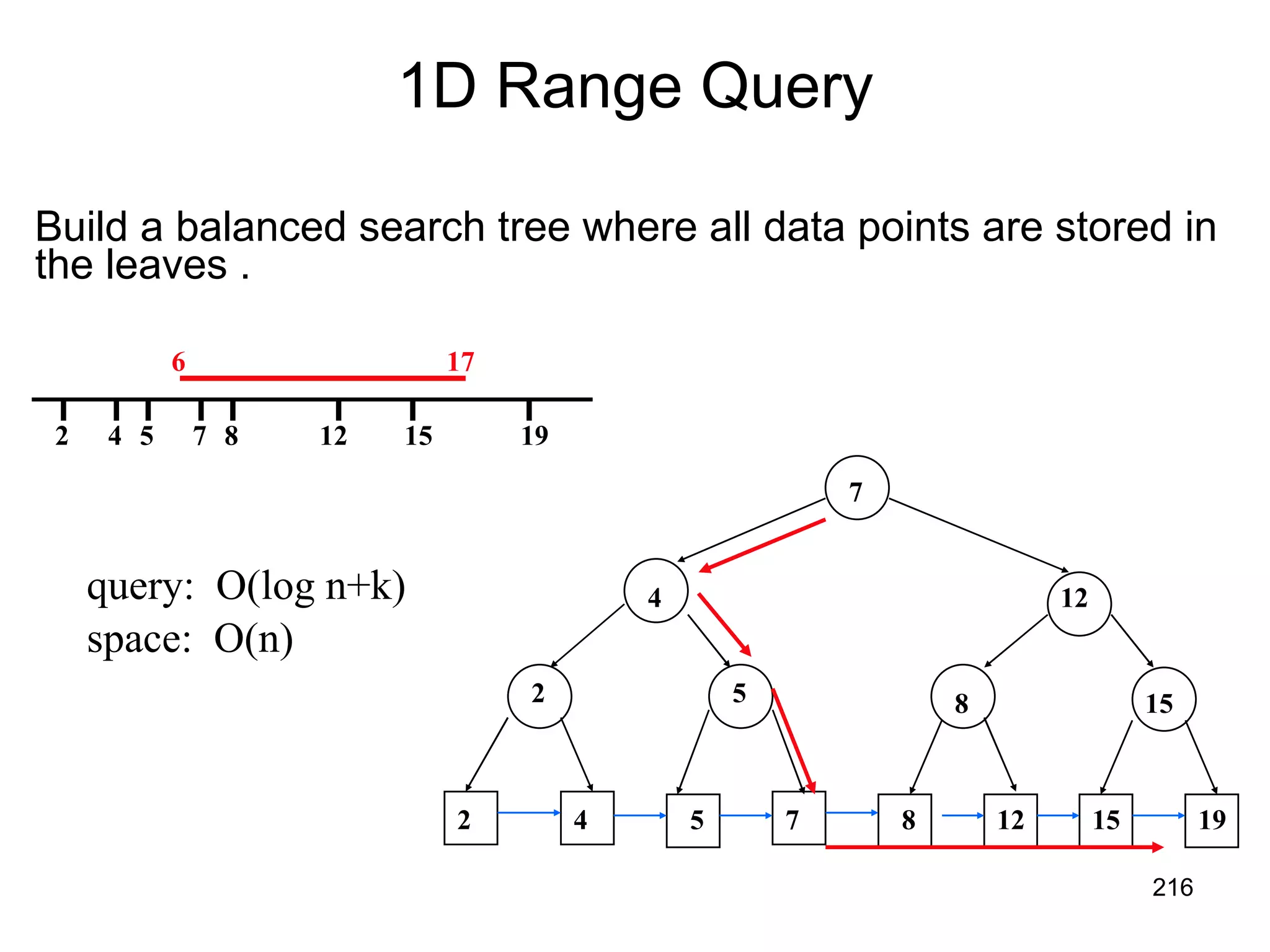 Build a balanced search tree where all data points are stored in the leaves . 1D Range Query 7 7 19 15 12 8 2 4 5 2 4 5 8 12 15 2 4 5 7 8 12 15 19 query:  O(log n+k) space:  O(n) 6 17 