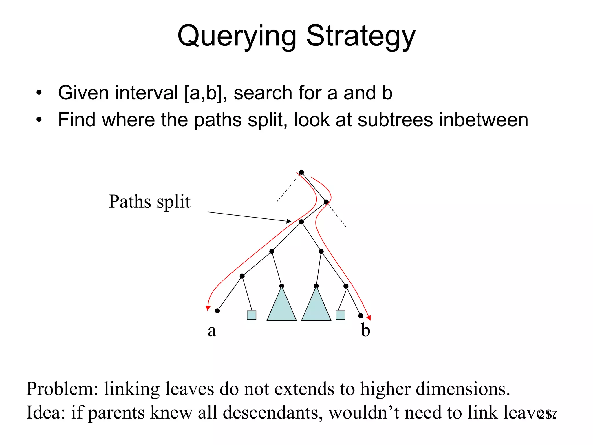 Querying Strategy Given interval [a,b], search for a and b Find where the paths split, look at subtrees inbetween Paths split a b Problem: linking leaves do not extends to higher dimensions. Idea: if parents knew all descendants, wouldn’t need to link leaves. 
