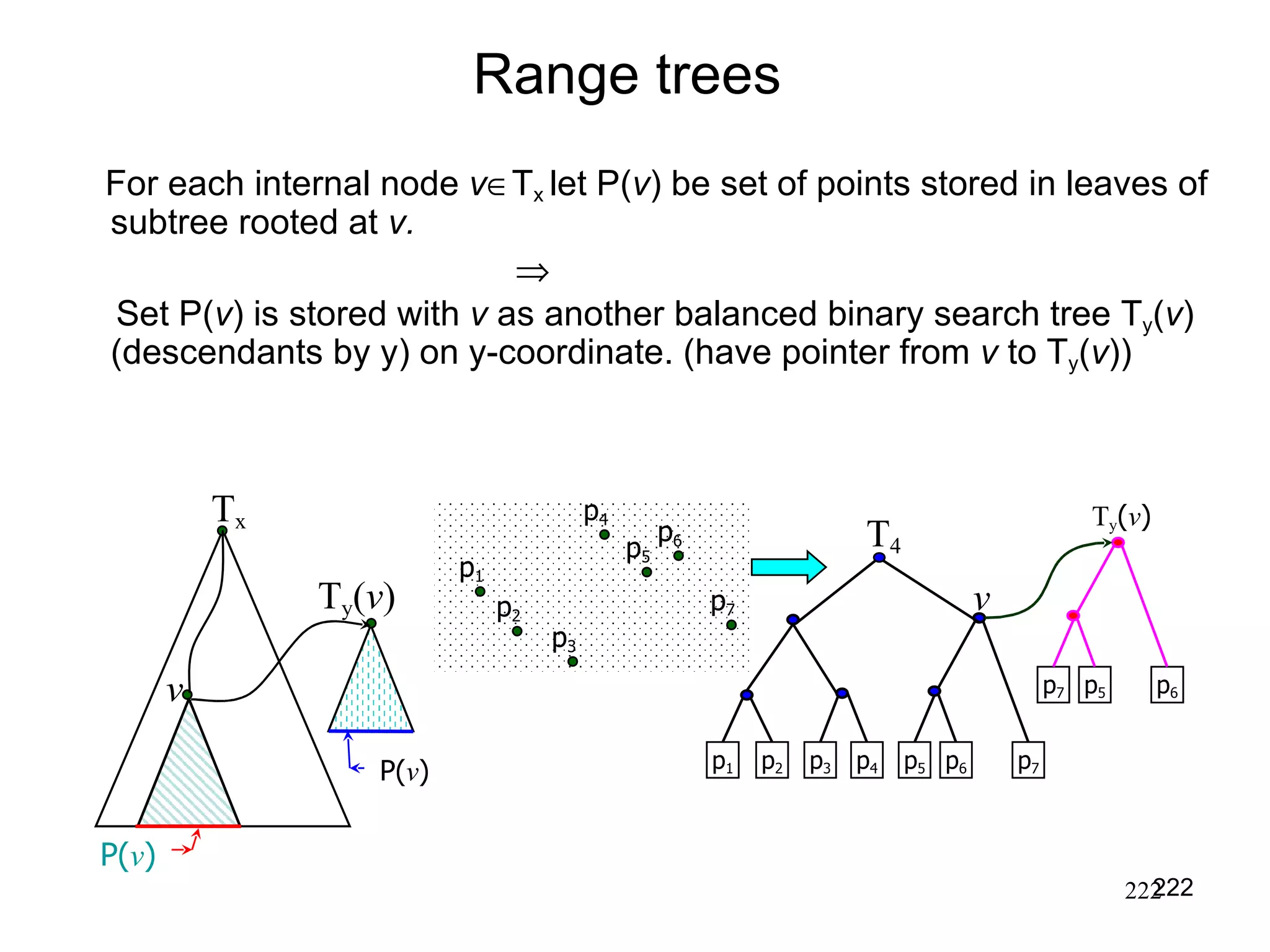 For each internal node  v  T x  let P( v ) be set of points stored in leaves of subtree rooted at  v.    Set P( v ) is stored with  v  as another balanced binary search tree T y ( v ) (descendants by y) on y-coordinate. (have pointer from  v  to T y ( v )) Range trees  T x v P( v ) T y ( v ) P( v ) p 1 p 2 p 3 p 4 p 5 p 6 p 7 p 1 p 2 p 3 p 4 p 5 p 6 p 7 v T 4 p 7 p 5 p 6 T y ( v ) 