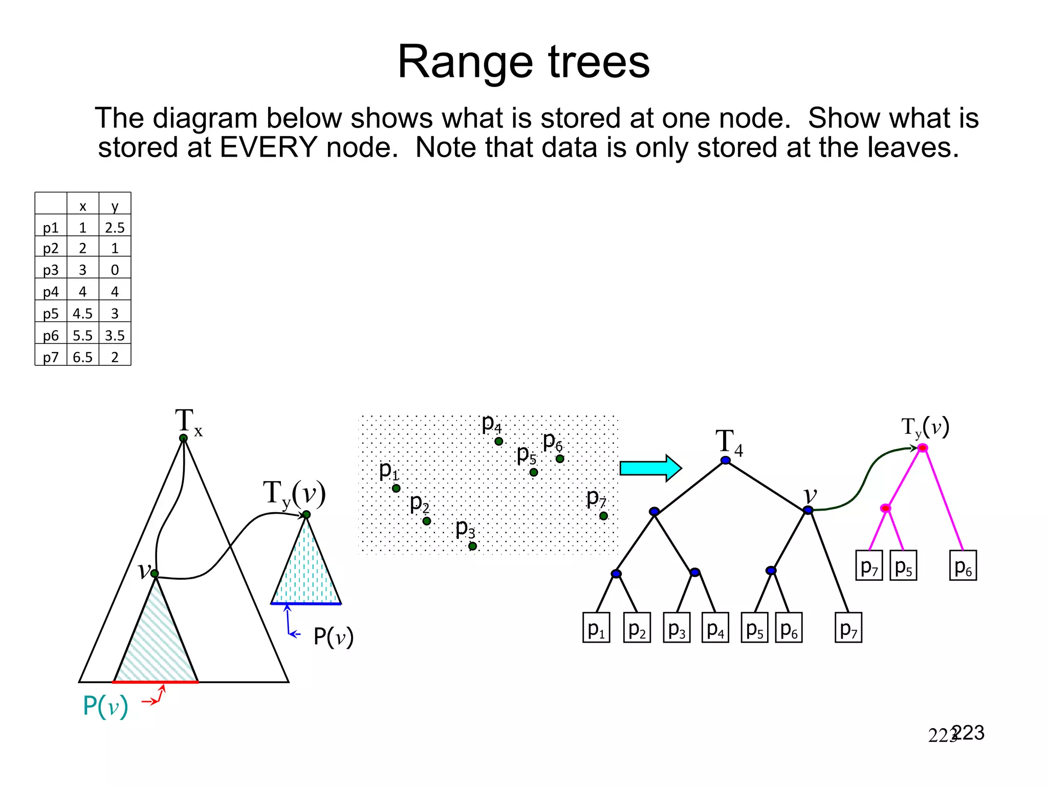 The diagram below shows what is stored at one node.  Show what is stored at EVERY node.  Note that data is only stored at the leaves. Range trees T x v P( v ) T y ( v ) P( v ) p 1 p 2 p 3 p 4 p 5 p 6 p 7 p 1 p 2 p 3 p 4 p 5 p 6 p 7 v T 4 p 7 p 5 p 6 T y ( v )   x y p1 1 2.5 p2 2 1 p3 3 0 p4 4 4 p5 4.5 3 p6 5.5 3.5 p7 6.5 2 