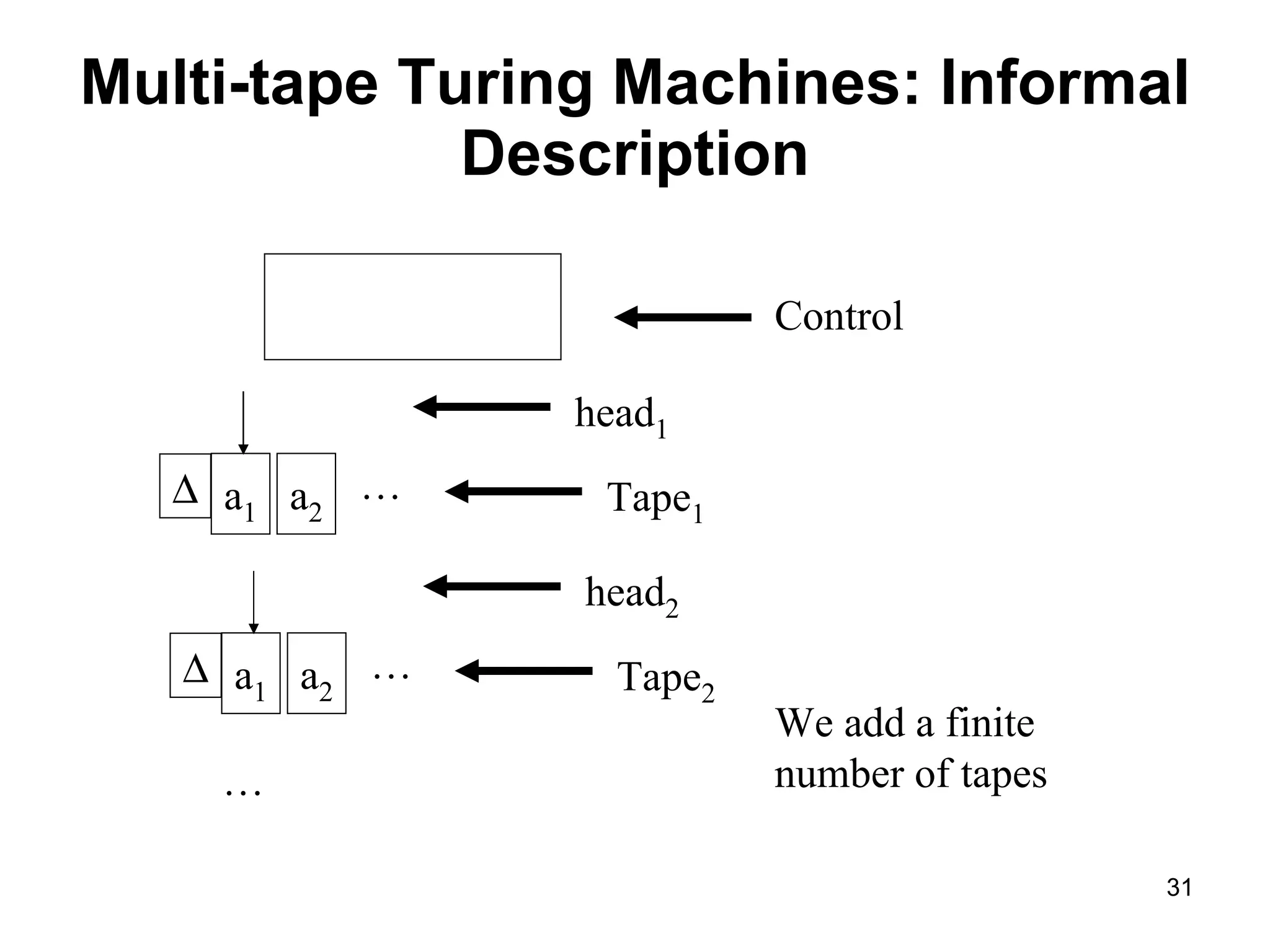 Multi-tape Turing Machines: Informal Description … We add a finite number of tapes Control … a 1 a 2  Tape 1 head 1 … a 1 a 2  Tape 2 head 2 
