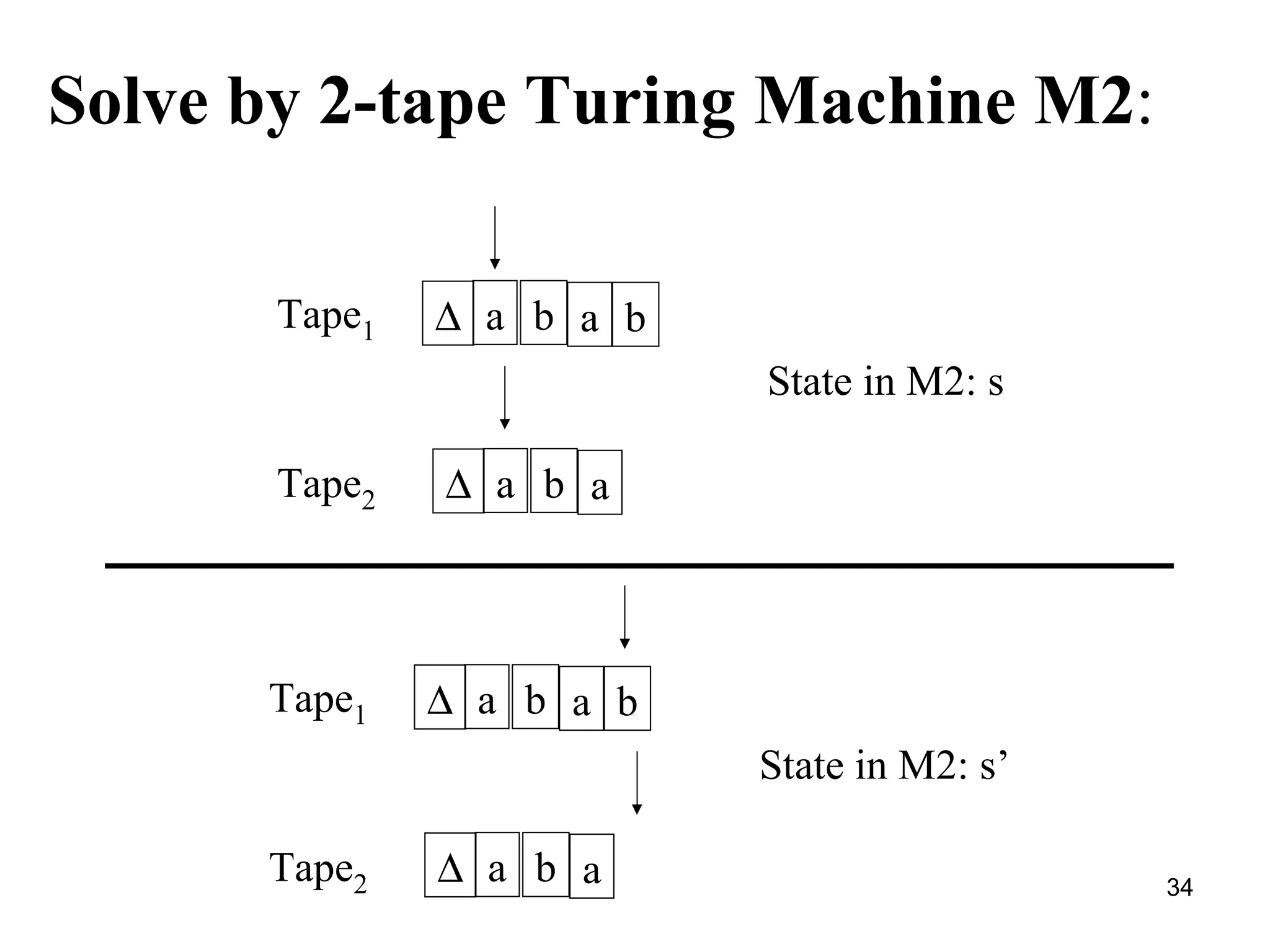 a b  a b  Tape 1 a b a Tape 2 State in M2: s Solve by 2-tape Turing Machine M2 : a b  a b  Tape 1 a b a Tape 2 State in M2: s’ 