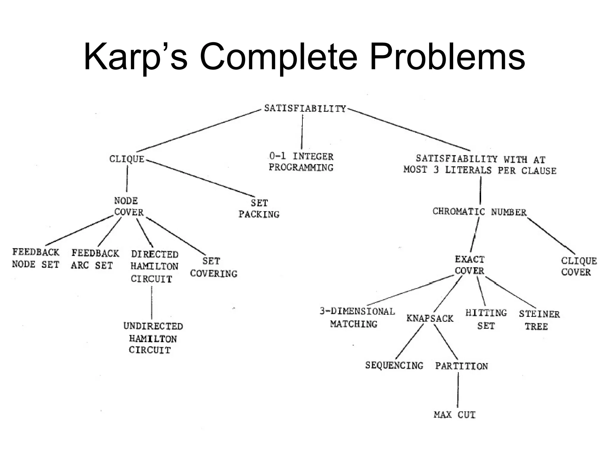Karp’s Complete Problems 