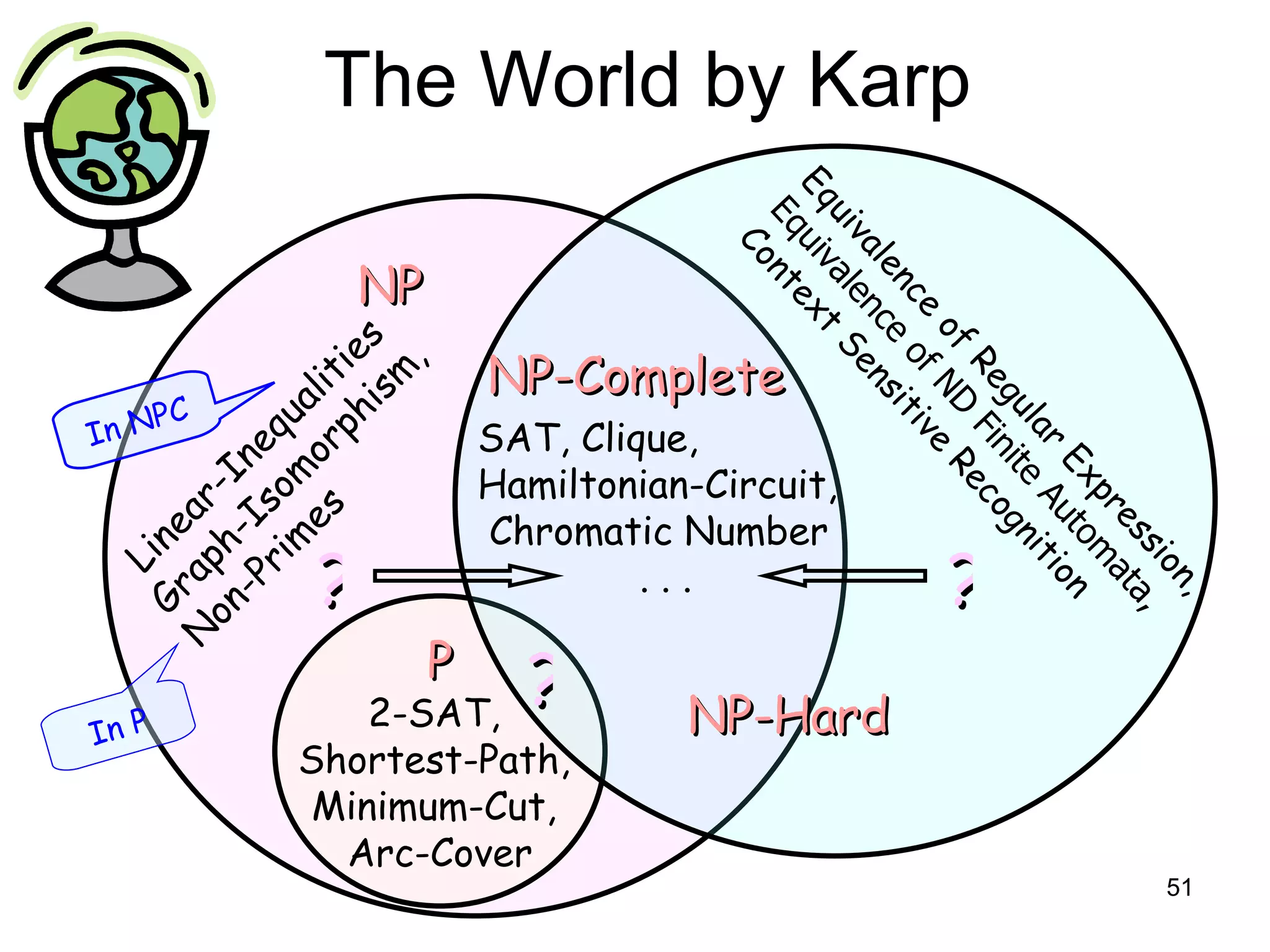 The World by Karp P 2-SAT,  Shortest-Path,  Minimum-Cut,  Arc-Cover ? NP-Hard NP-Complete SAT, Clique, Hamiltonian-Circuit,  Chromatic Number    . . . Equivalence of Regular Expression, Equivalence of ND Finite Automata, Context Sensitive Recognition Linear-Inequalities Graph-Isomorphism, Non-Primes NP ? ? In NPC In P 