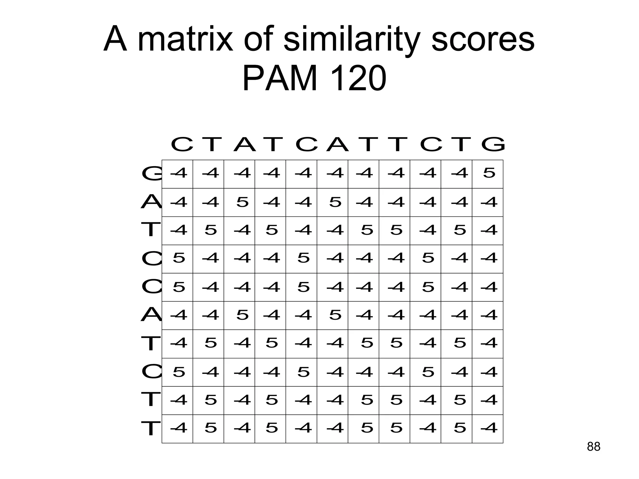 A matrix of similarity scores PAM 120  