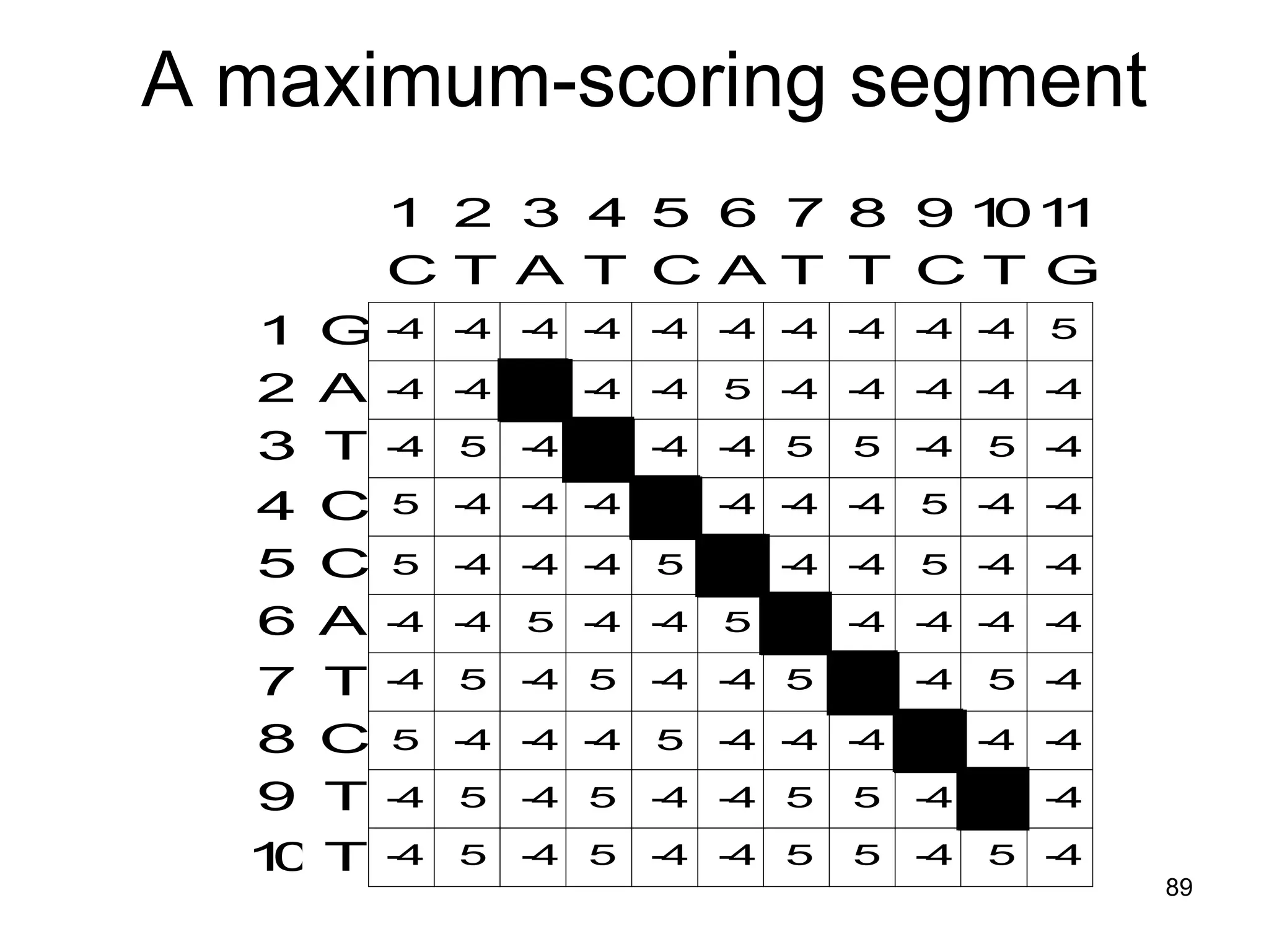 A maximum-scoring segment 