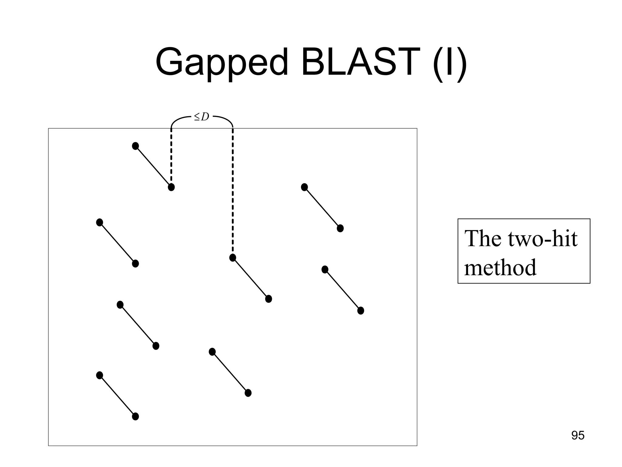 Gapped BLAST (I) The two-hit method 