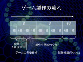 ゲーム製作の流れ

    １月          １月         半月

１週 １週 １週 １週 １週 １週 １週 １週 １週 １週



 企画        製作中盤(ゆっくり)
人員決定
  ゲームの骨格作成              製作終盤(ラッシュ)
 