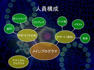 人員構成
     同人ショップ
              ＣＤプレス      ドット絵
                                 イラスト
銀行

       サポート（その他）
                      サポート（素材）
                                        音楽




              メインプログラマ

     テクニカル
     プログラマ
 