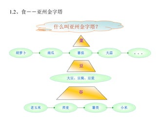 1.2、食－－亚州金字塔

              什么叫亚州金字塔？

                       菜

 胡萝卜         南瓜        蕃茄        大蒜        。。。


                       豆

                   大豆、豆腐、豆浆



                       谷


       老玉米        荞麦        薯类        小米
 