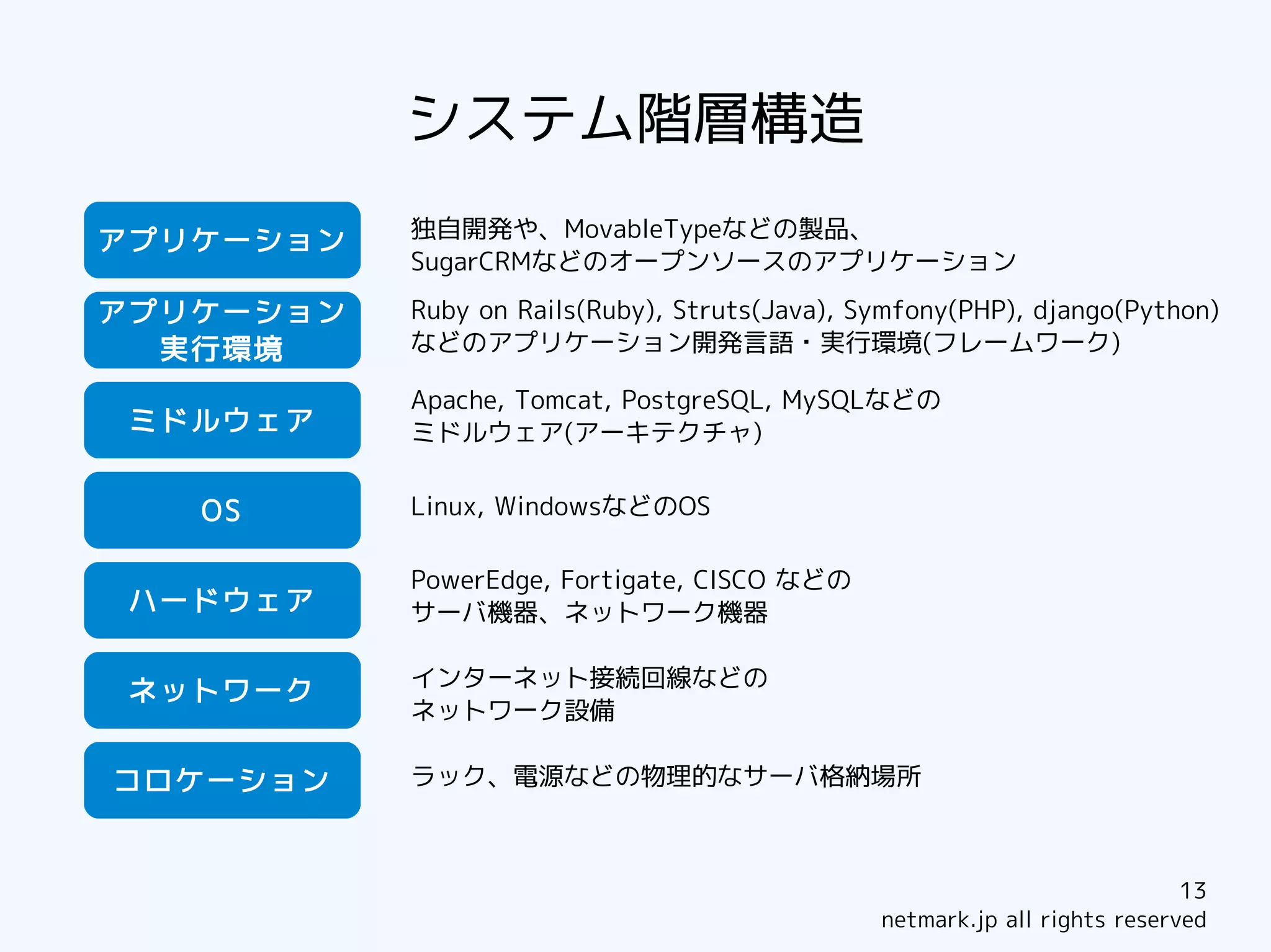 システム階層構造
           独自開発や、MovableTypeなどの製品、
アプリケーション
           SugarCRMなどのオープンソースのアプリケーション

アプリケーション   Ruby on Rails(Ruby), Struts(Java), Symfony(PHP), django(Python)
  実行環境     などのアプリケーション開発言語・実行環境(フレームワーク)

           Apache, Tomcat, PostgreSQL, MySQLなどの
 ミドルウェア    ミドルウェア(アーキテクチャ)


   OS      Linux, WindowsなどのOS

           PowerEdge, Fortigate, CISCO などの
 ハードウェア    サーバ機器、ネットワーク機器

           インターネット接続回線などの
 ネットワーク
           ネットワーク設備

コロケーション    ラック、電源などの物理的なサーバ格納場所



                                                                           13
                                               netmark.jp all rights reserved
 