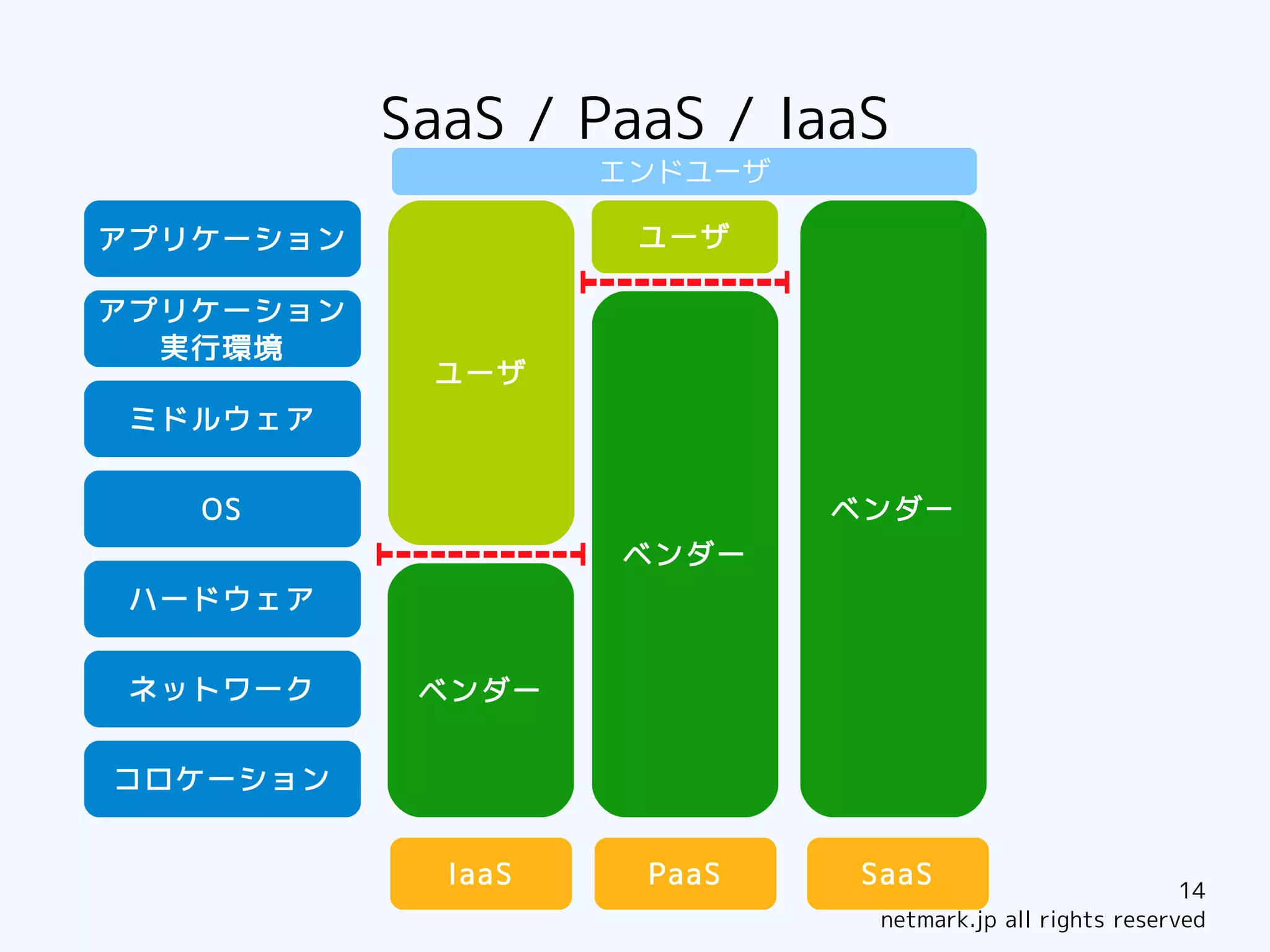 SaaS / PaaS / IaaS
                    エンドユーザ

アプリケーション             ユーザ

アプリケーション
  実行環境
            ユーザ
 ミドルウェア


   OS                        ベンダー
                    ベンダー
 ハードウェア


 ネットワーク     ベンダー


コロケーション


             IaaS    PaaS    SaaS                         14
                              netmark.jp all rights reserved
 
