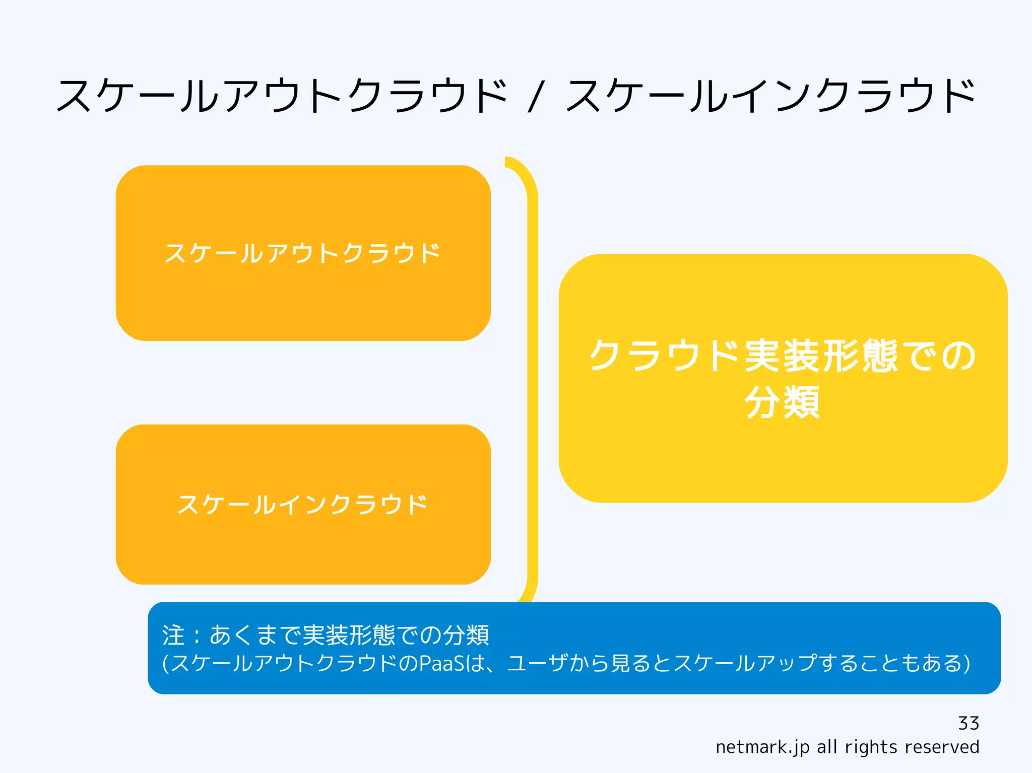 スケールアウトクラウド / スケールインクラウド


  スケールアウトクラウド



                        クラウド実装形態での
                            分類

   スケールインクラウド




  注：あくまで実装形態での分類
  (スケールアウトクラウドのPaaSは、ユーザから見るとスケールアップすることもある)

                                                          33
                              netmark.jp all rights reserved
 