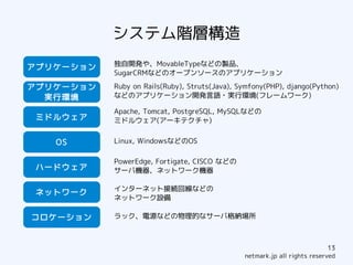 システム階層構造
           独自開発や、MovableTypeなどの製品、
アプリケーション
           SugarCRMなどのオープンソースのアプリケーション

アプリケーション   Ruby on Rails(Ruby), Struts(Java), Symfony(PHP), django(Python)
  実行環境     などのアプリケーション開発言語・実行環境(フレームワーク)

           Apache, Tomcat, PostgreSQL, MySQLなどの
 ミドルウェア    ミドルウェア(アーキテクチャ)


   OS      Linux, WindowsなどのOS

           PowerEdge, Fortigate, CISCO などの
 ハードウェア    サーバ機器、ネットワーク機器

           インターネット接続回線などの
 ネットワーク
           ネットワーク設備

コロケーション    ラック、電源などの物理的なサーバ格納場所



                                                                           13
                                               netmark.jp all rights reserved
 