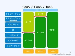 SaaS / PaaS / IaaS
                    エンドユーザ

アプリケーション             ユーザ

アプリケーション
  実行環境
            ユーザ
 ミドルウェア


   OS                        ベンダー
                    ベンダー
 ハードウェア


 ネットワーク     ベンダー


コロケーション


             IaaS    PaaS    SaaS                         14
                              netmark.jp all rights reserved
 