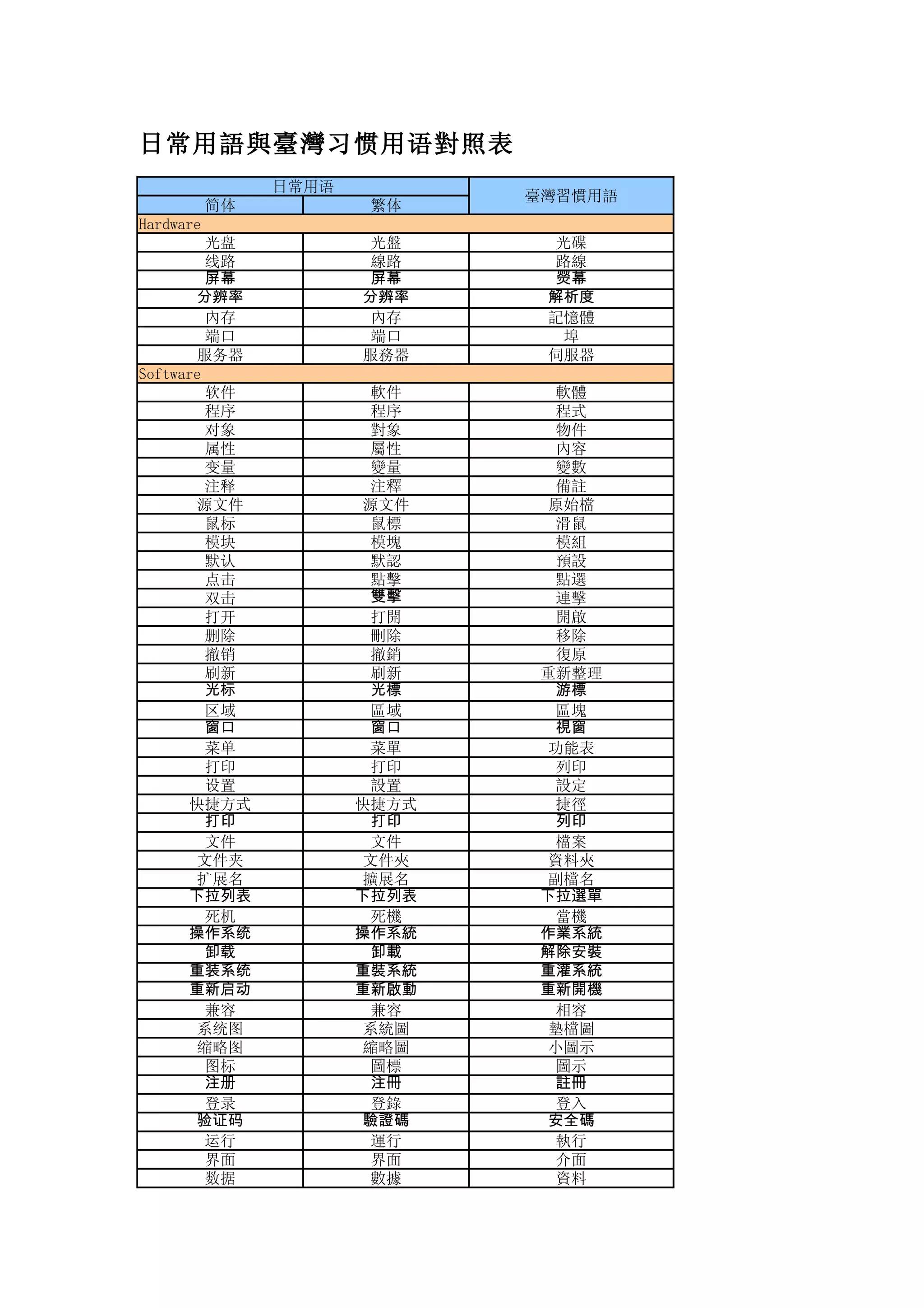 台灣習慣用語荟萃| XLS
