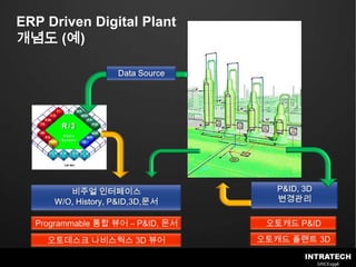 ERP Driven Digital Plant개념도 (예)P&ID, 3D 변경관리Data Source비주얼 인터페이스W/O, History, P&ID,3D,문서Programmable 통합뷰어– P&ID, 문서오토캐드P&ID오토캐드 플랜트 3D오토데스크나비스웍스3D 뷰어