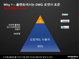 Why 1 – 플랜트에서는 DWG 포맷이 표준정보교환의 수단전세계 플랜트 오너 오퍼레이터사용자100만명7%오토캐드사용자 93%디지털 플랜트를 이야기 할 때에 7%에 대해서만 말하고 있다.